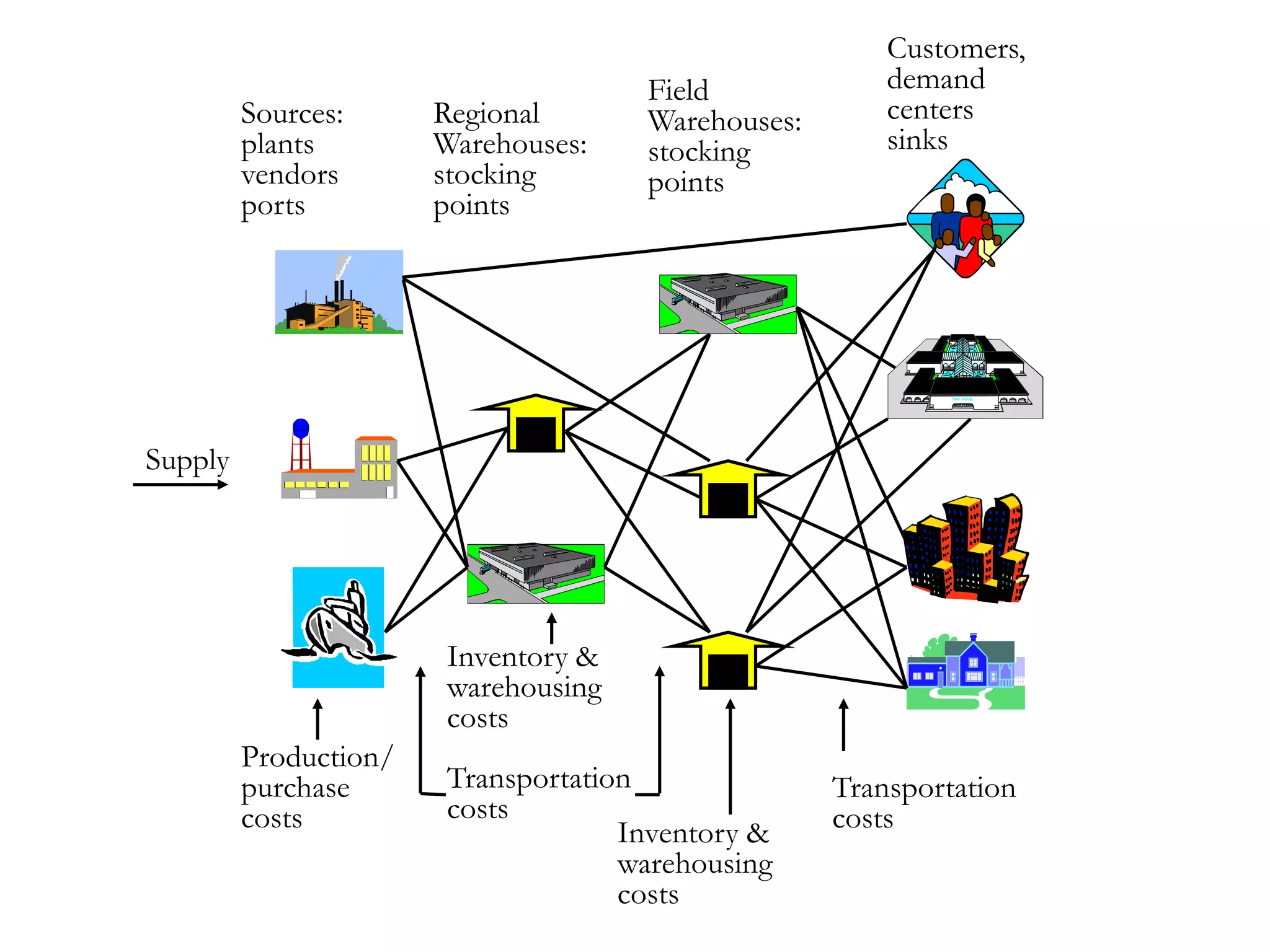 Supply
Sources:
plants
vendors
ports
Regional
Warehouses:
stocking
points
Field
Warehouses:
stocking
points
Customers,
demand
centers
sinks
Production/
purchase
costs
Inventory &
warehousing
costs
Transportation
costs
Inventory &
warehousing
costs
Transportation
costs
 