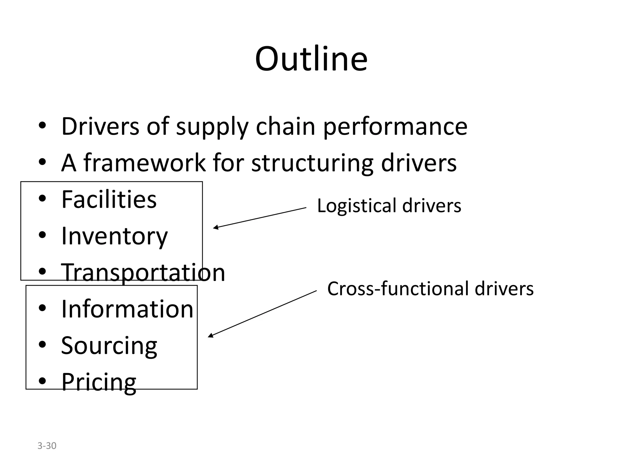3-30
Outline
• Drivers of supply chain performance
• A framework for structuring drivers
• Facilities
• Inventory
• Transportation
• Information
• Sourcing
• Pricing
Logistical drivers
Cross-functional drivers
 