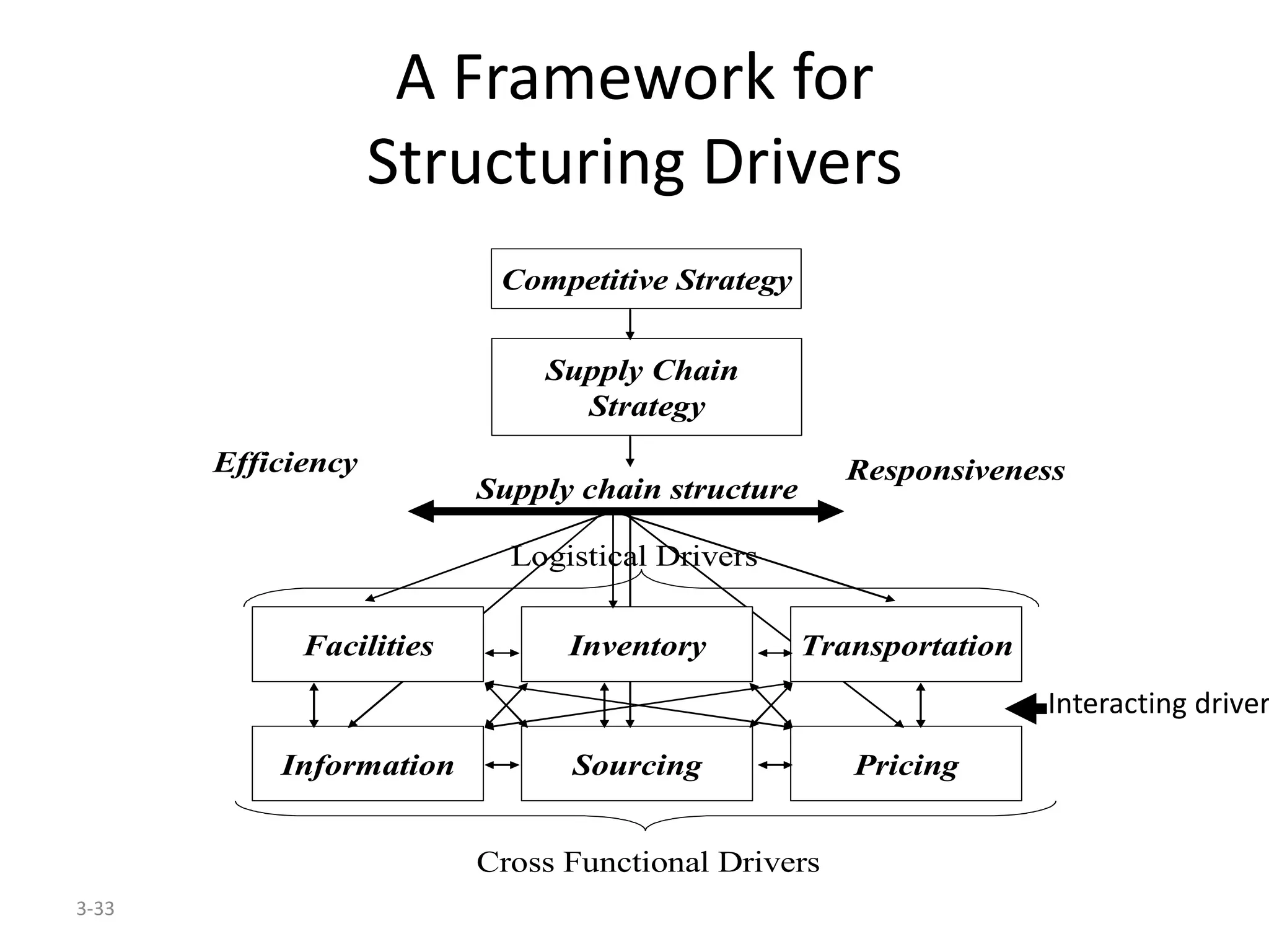3-33
A Framework for
Structuring Drivers
Competitive Strategy
Supply Chain
Strategy
Efficiency Responsiveness
Facilities Inventory Transportation
Information
Supply chain structure
Cross Functional Drivers
Sourcing Pricing
Logistical Drivers
Interacting driver
 