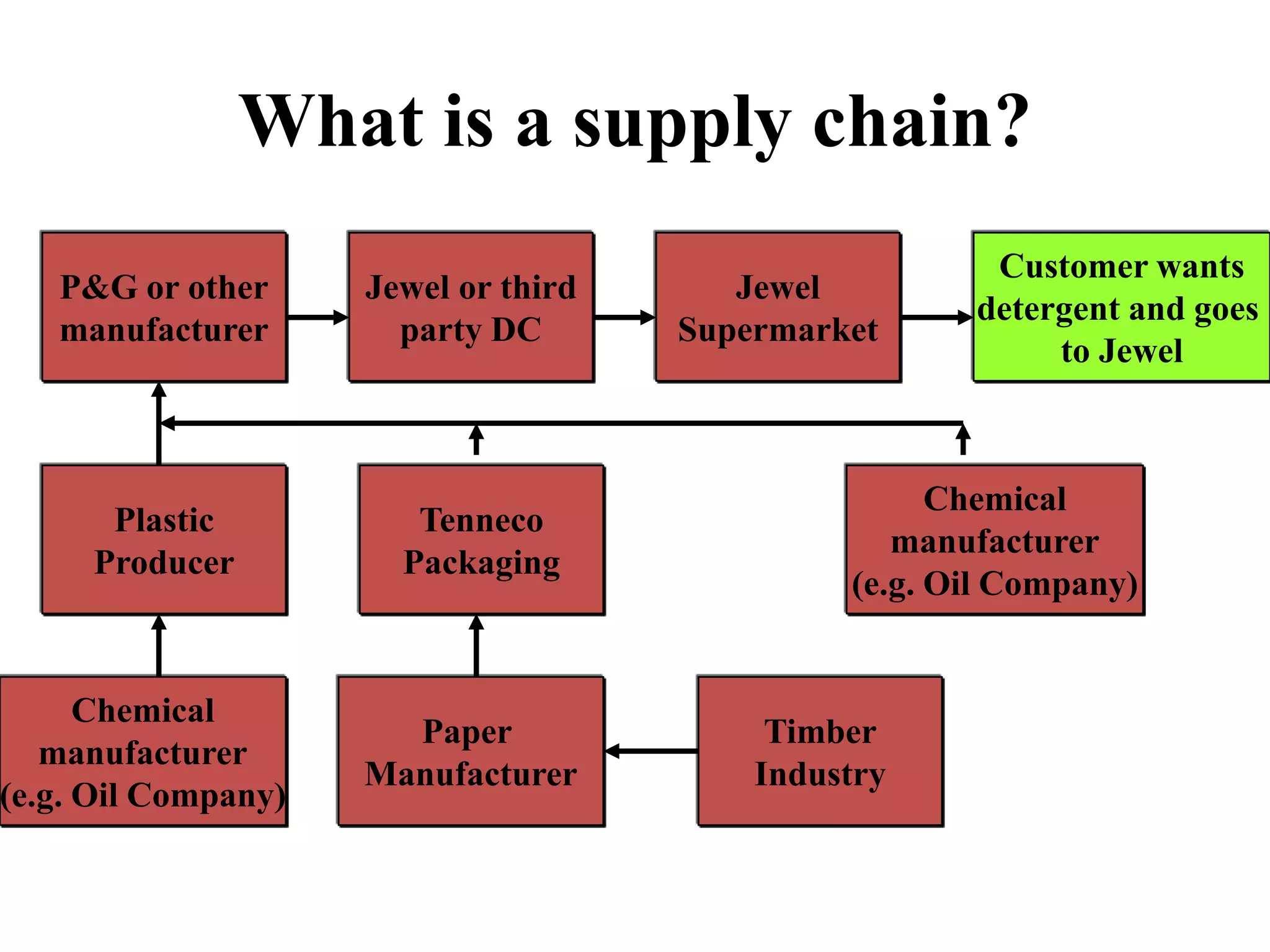 What is a supply chain?
Customer wants
detergent and goes
to Jewel
Jewel
Supermarket
Jewel or third
party DC
P&G or other
manufacturer
Plastic
Producer
Chemical
manufacturer
(e.g. Oil Company)
Tenneco
Packaging
Paper
Manufacturer
Timber
Industry
Chemical
manufacturer
(e.g. Oil Company)
 
