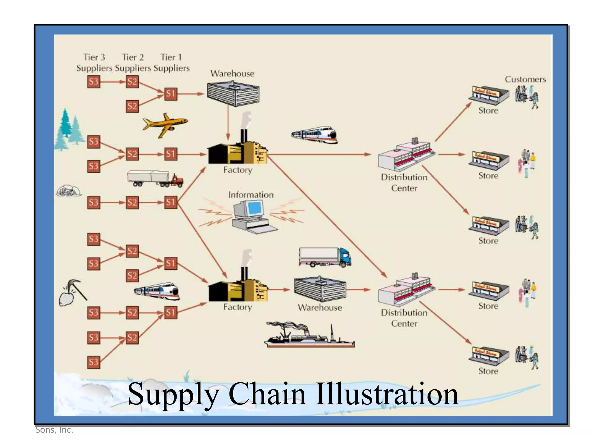 Copyright 2006 John Wiley &
Sons, Inc.
10-8
Supply Chain Illustration
 