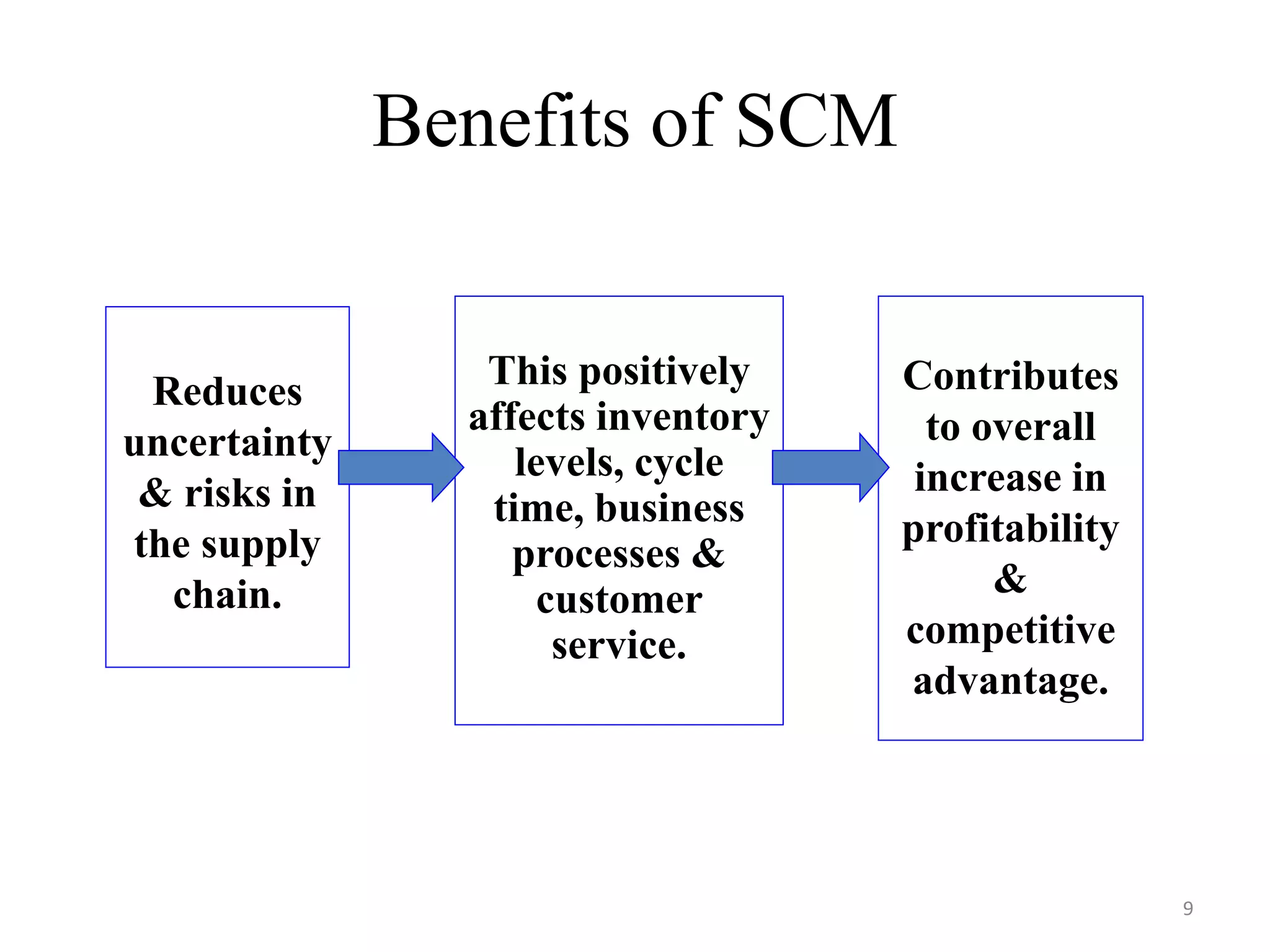 9
Benefits of SCM
Contributes
to overall
increase in
profitability
&
competitive
advantage.
This positively
affects inventory
levels, cycle
time, business
processes &
customer
service.
Reduces
uncertainty
& risks in
the supply
chain.
 