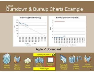 Artifact:

Burndown & Burnup Charts Example




            Agile V Scorecard




                                   39
 