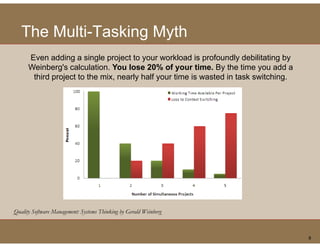 The Multi-Tasking Myth
       Multi Tasking
      Even adding a single project to your workload is profoundly debilitating by
      Weinberg's calculation. You lose 20% of your time. By the time you add a
       third project to the mix, nearly half your time is wasted in task switching.




Quality Software Management: Systems Thinking by Gerald Weinberg



                                                                                      8
 