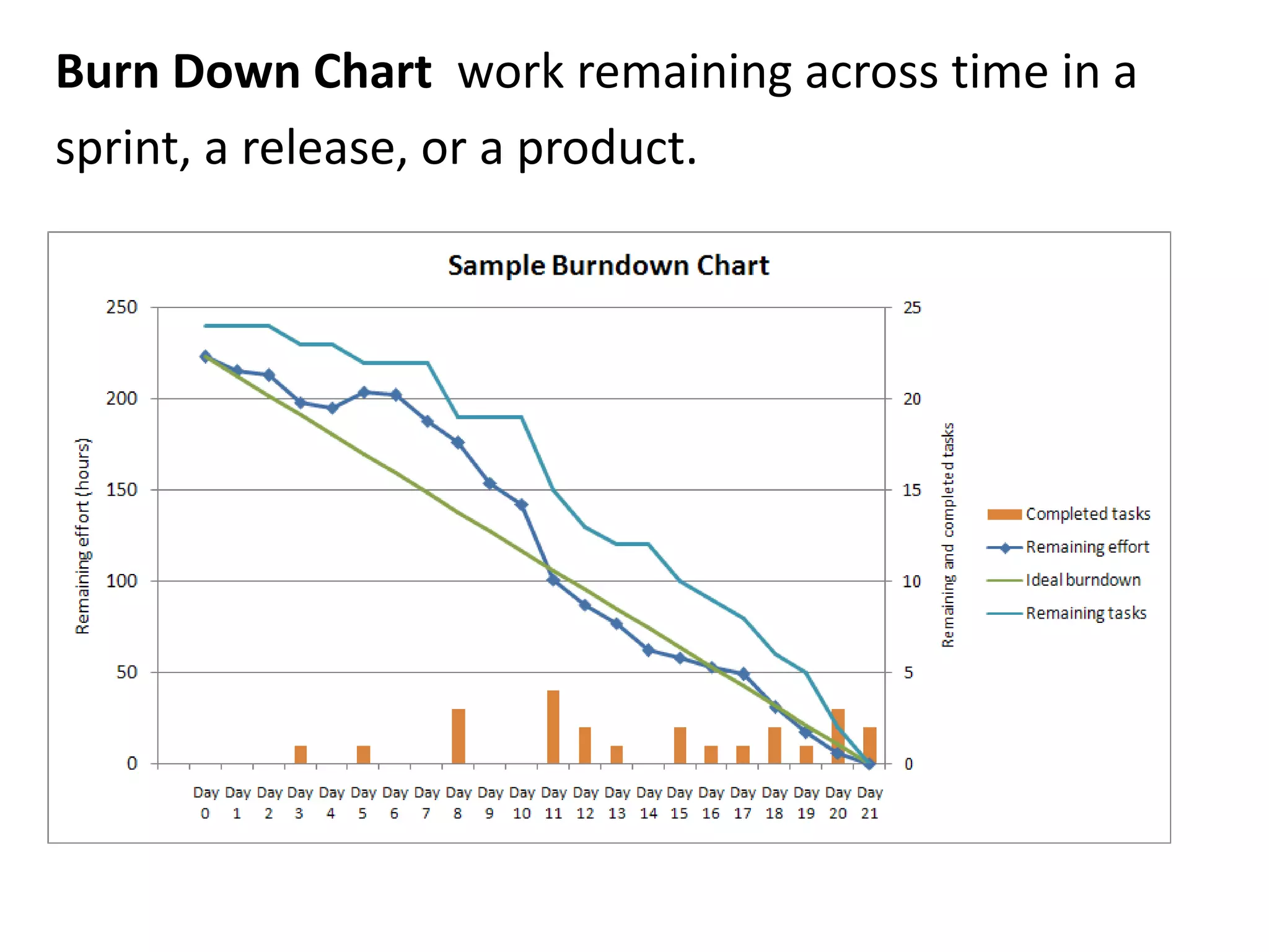 Burn Down Chart  work remaining across time in asprint, a release, or a product.