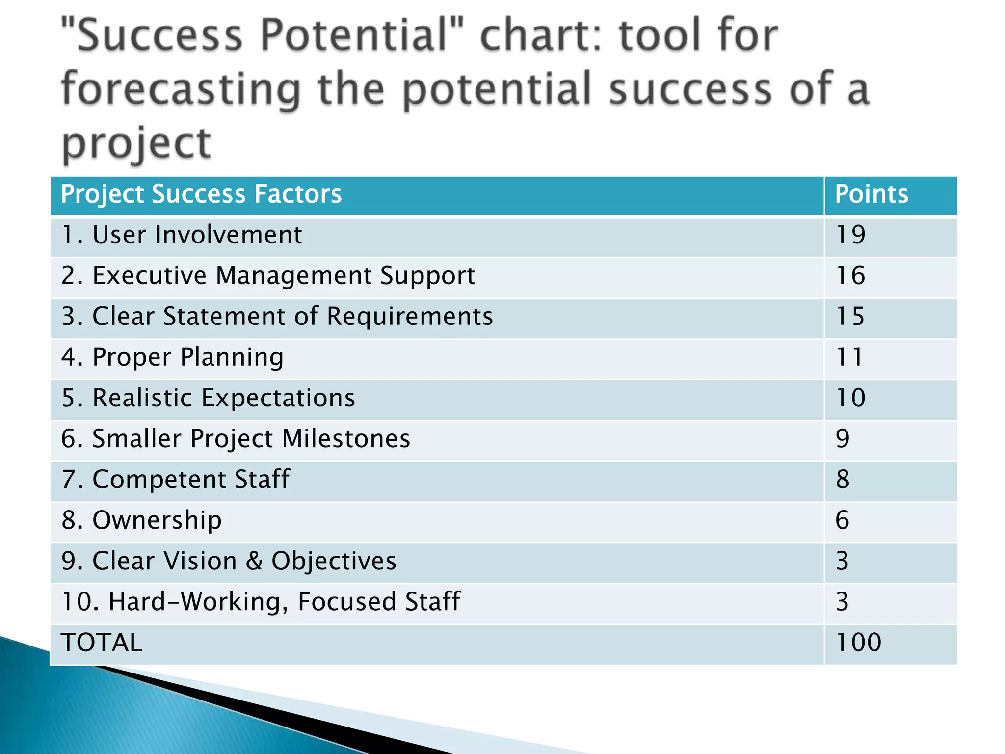 Project Success Factors Points
1. User Involvement 19
2. Executive Management Support 16
3. Clear Statement of Requirements 15
4. Proper Planning 11
5. Realistic Expectations 10
6. Smaller Project Milestones 9
7. Competent Staff 8
8. Ownership 6
9. Clear Vision & Objectives 3
10. Hard-Working, Focused Staff 3
TOTAL 100
 
