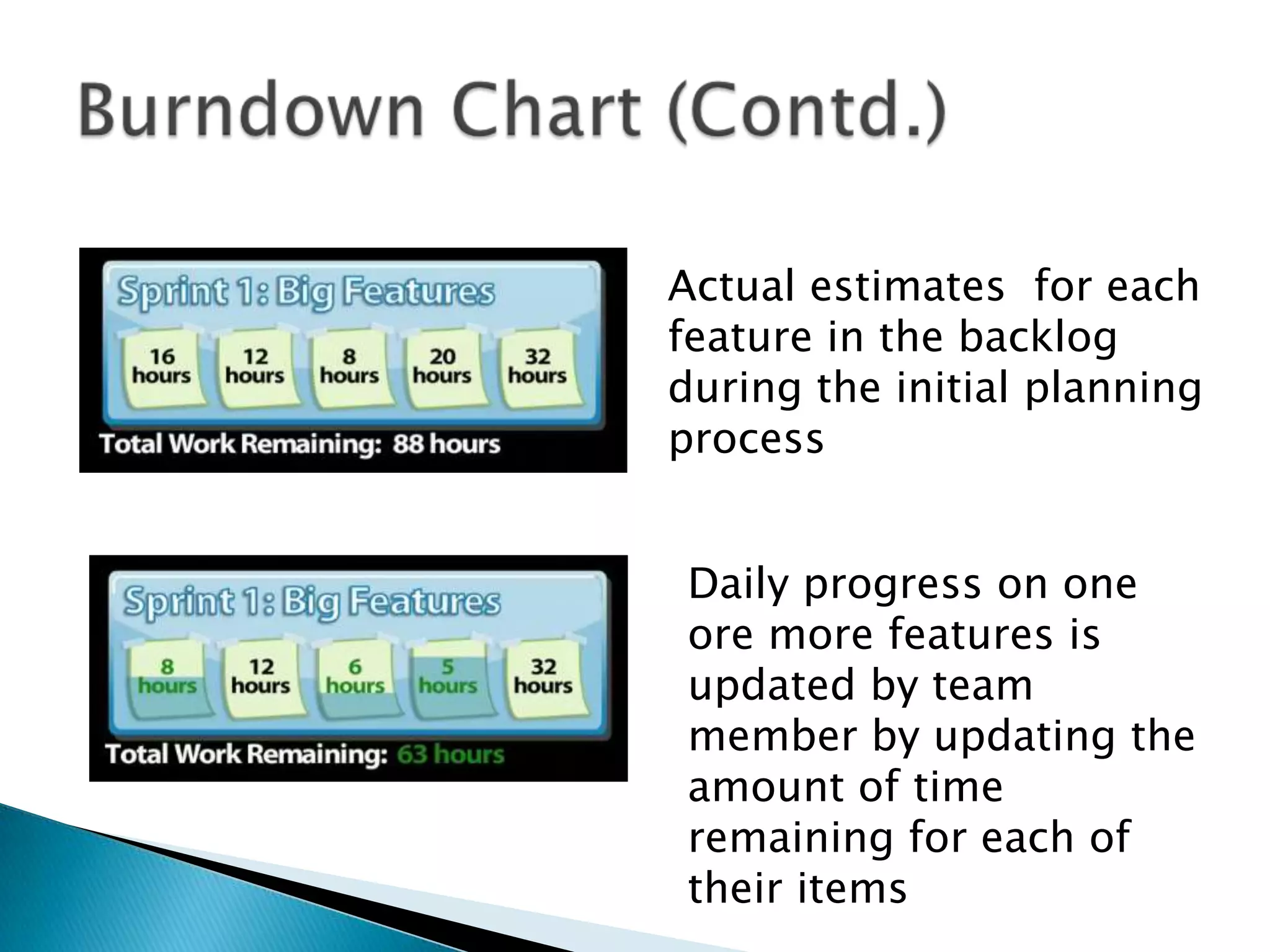 Actual estimates for each
feature in the backlog
during the initial planning
process
Daily progress on one
ore more features is
updated by team
member by updating the
amount of time
remaining for each of
their items
 