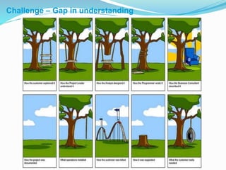 Challenge – Gap in understanding
 