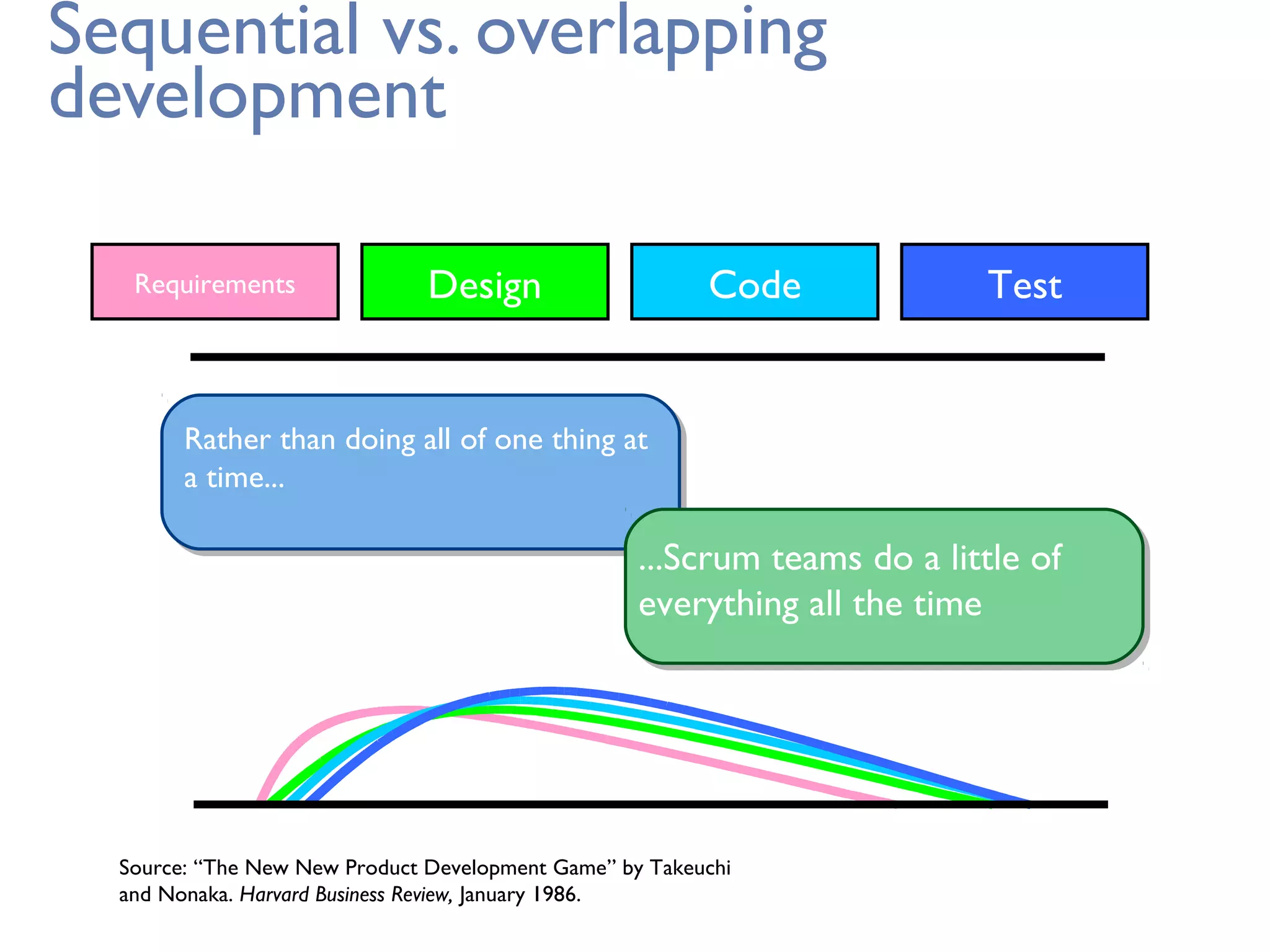 Sequential vs. overlapping
development
Source: “The New New Product Development Game” by Takeuchi
and Nonaka. Harvard Business Review, January 1986.
Rather than doing all of one thing at
a time...
...Scrum teams do a little of
everything all the time
Requirements Design Code Test
 
