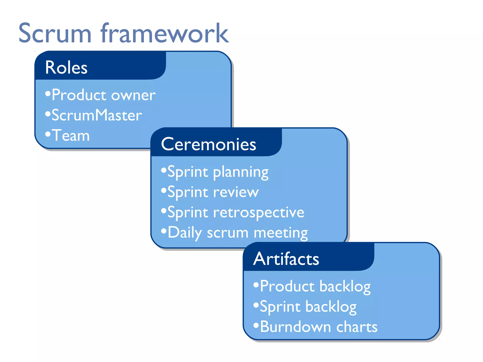 Scrum framework
•Product owner
•ScrumMaster
•Team
Roles
•Sprint planning
•Sprint review
•Sprint retrospective
•Daily scrum meeting
Ceremonies
•Product backlog
•Sprint backlog
•Burndown charts
Artifacts
 