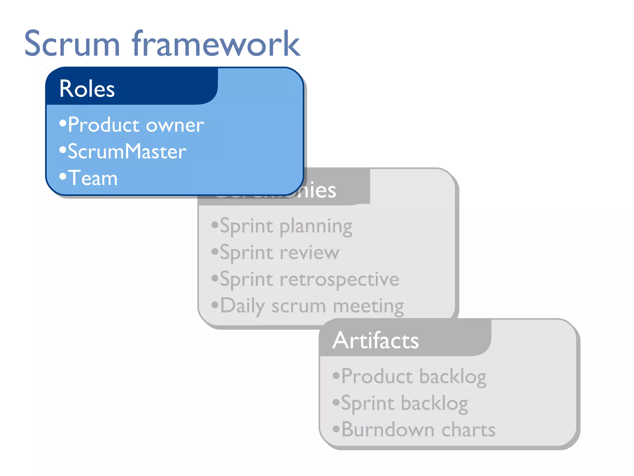 Scrum framework
•Sprint planning
•Sprint review
•Sprint retrospective
•Daily scrum meeting
Ceremonies
•Product backlog
•Sprint backlog
•Burndown charts
Artifacts
•Product owner
•ScrumMaster
•Team
Roles
 
