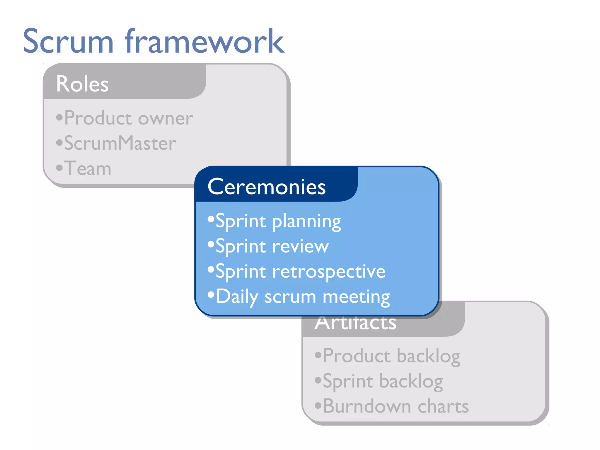 •Product owner
•ScrumMaster
•Team
Roles
Scrum framework
•Product backlog
•Sprint backlog
•Burndown charts
Artifacts
•Sprint planning
•Sprint review
•Sprint retrospective
•Daily scrum meeting
Ceremonies
 