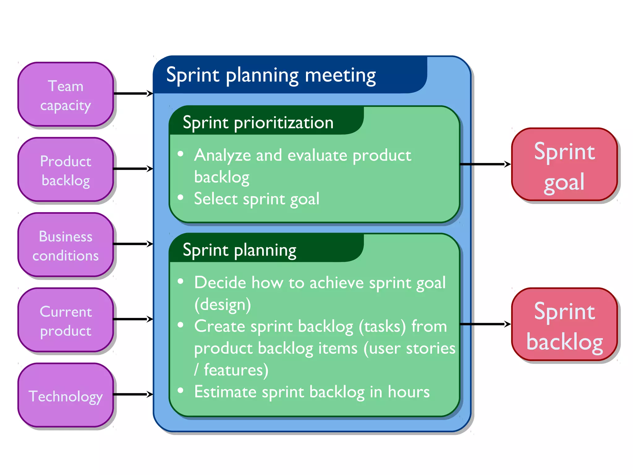 Sprint planning meeting
Sprint prioritization
• Analyze and evaluate product
backlog
• Select sprint goal
Sprint planning
• Decide how to achieve sprint goal
(design)
• Create sprint backlog (tasks) from
product backlog items (user stories
/ features)
• Estimate sprint backlog in hours
Sprint
goal
Sprint
goal
Sprint
backlog
Sprint
backlog
Business
conditions
Business
conditions
Team
capacity
Team
capacity
Product
backlog
Product
backlog
TechnologyTechnology
Current
product
Current
product
 