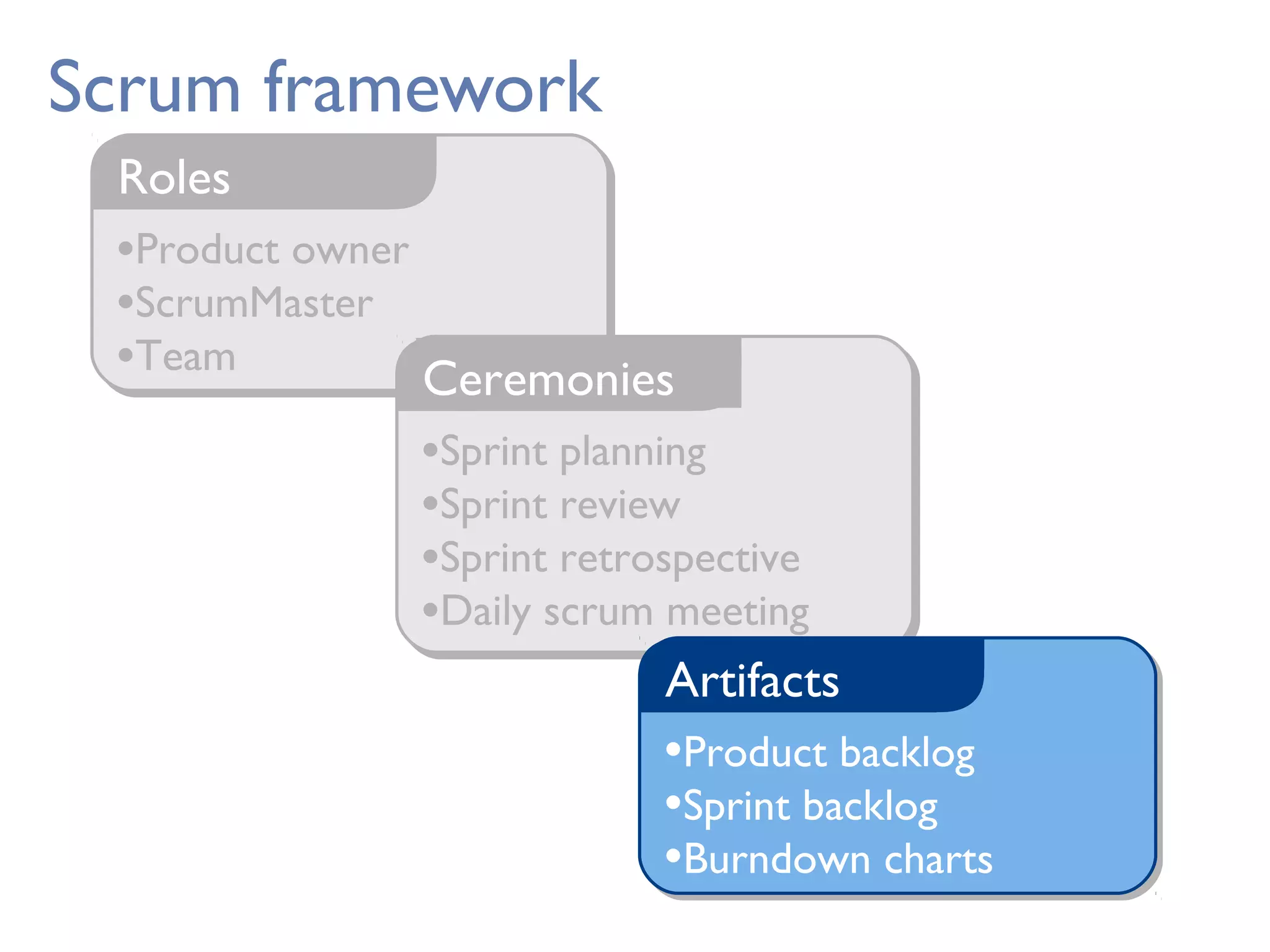 •Product owner
•ScrumMaster
•Team
Roles
Scrum framework
•Sprint planning
•Sprint review
•Sprint retrospective
•Daily scrum meeting
Ceremonies
•Product backlog
•Sprint backlog
•Burndown charts
Artifacts
 