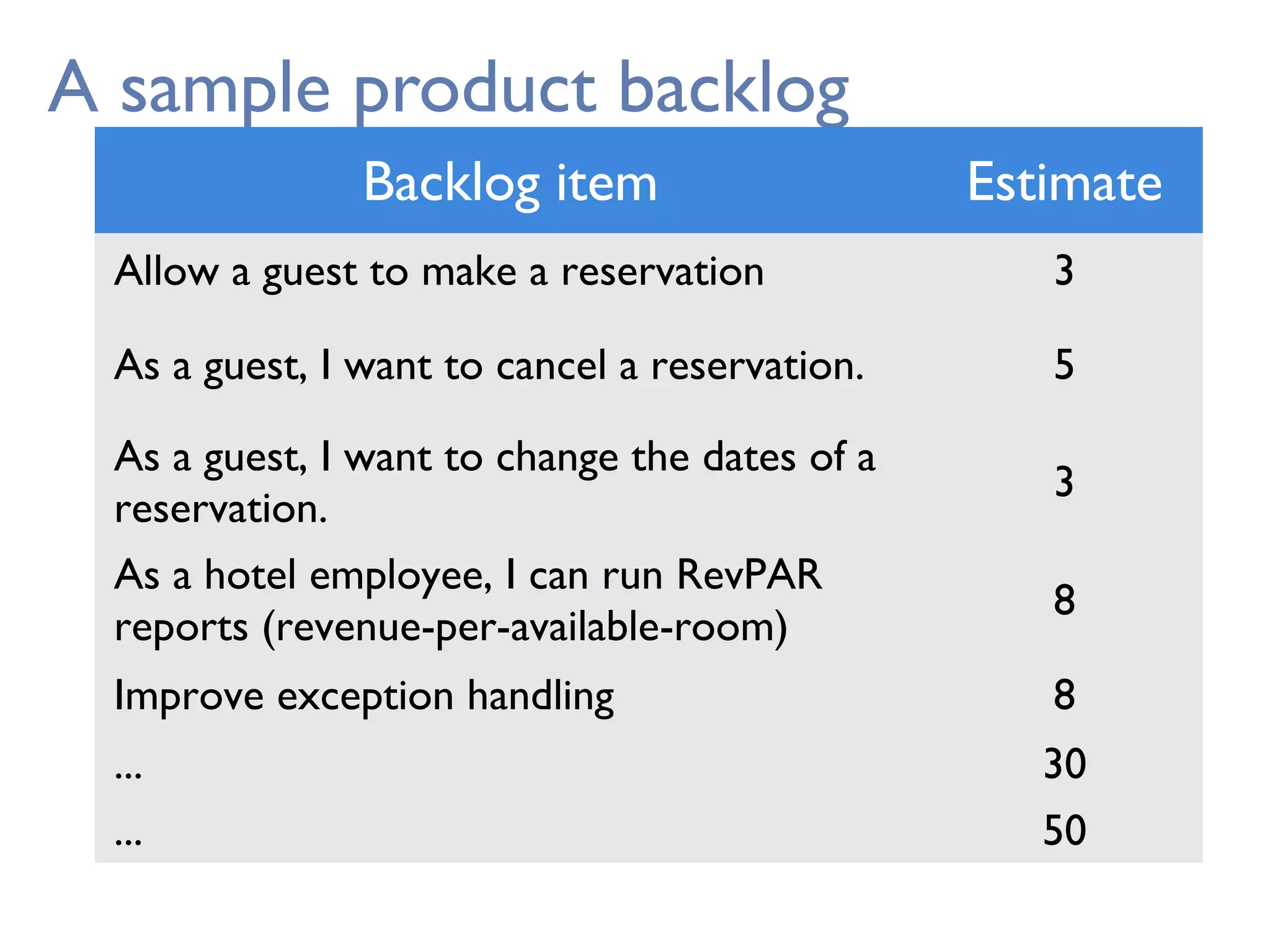 A sample product backlog
Backlog item Estimate
Allow a guest to make a reservation 3
As a guest, I want to cancel a reservation. 5
As a guest, I want to change the dates of a
reservation.
3
As a hotel employee, I can run RevPAR
reports (revenue-per-available-room)
8
Improve exception handling 8
... 30
... 50
 