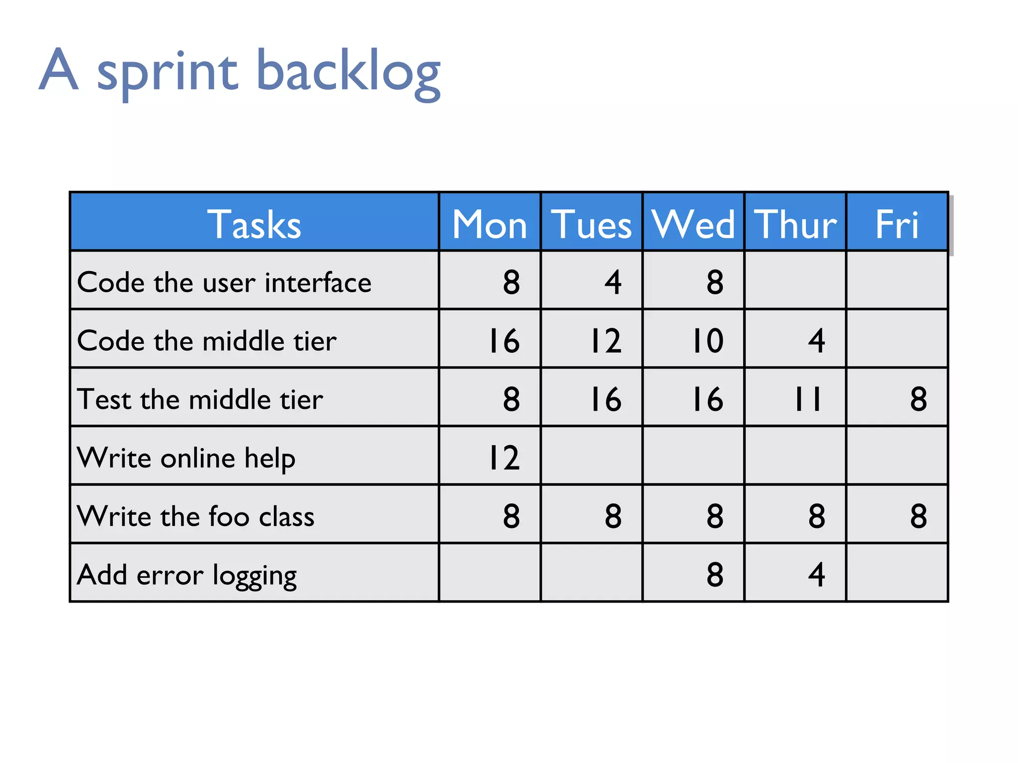 A sprint backlog
TasksTasks
Code the user interface
Code the middle tier
Test the middle tier
Write online help
Write the foo class
MonMon
8
16
8
12
8
TuesTues
4
12
16
8
WedWed ThurThur
4
11
8
4
FriFri
8
8
Add error logging
8
10
16
8
8
 