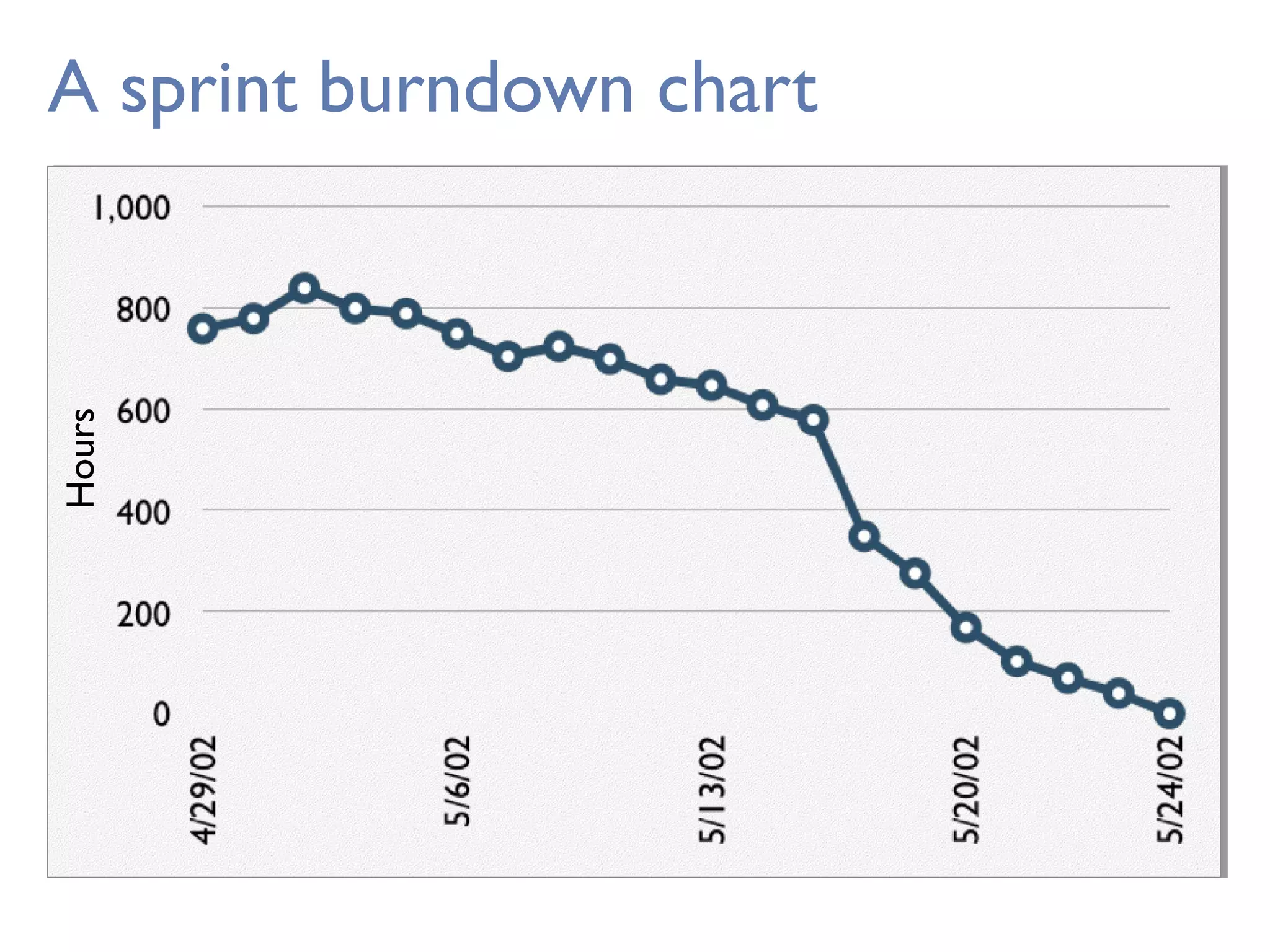 A sprint burndown chartHours
 