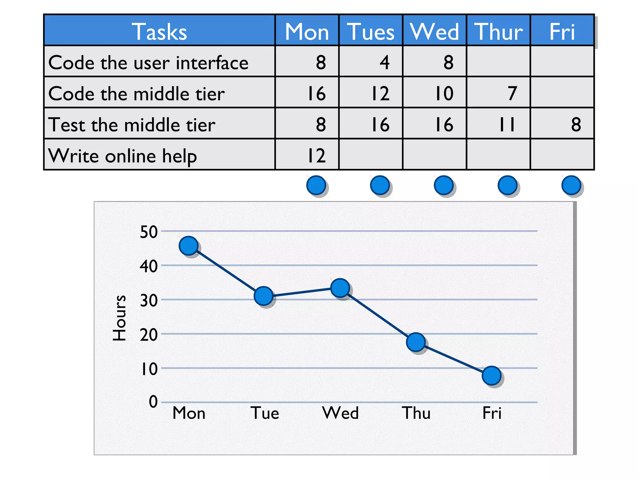 Hours
40
30
20
10
0
Mon Tue Wed Thu Fri
TasksTasks
Code the user interface
Code the middle tier
Test the middle tier
Write online help
MonMon
8
16
8
12
TuesTues WedWed ThurThur FriFri
4
12
16
7
11
8
10
16 8
50
 