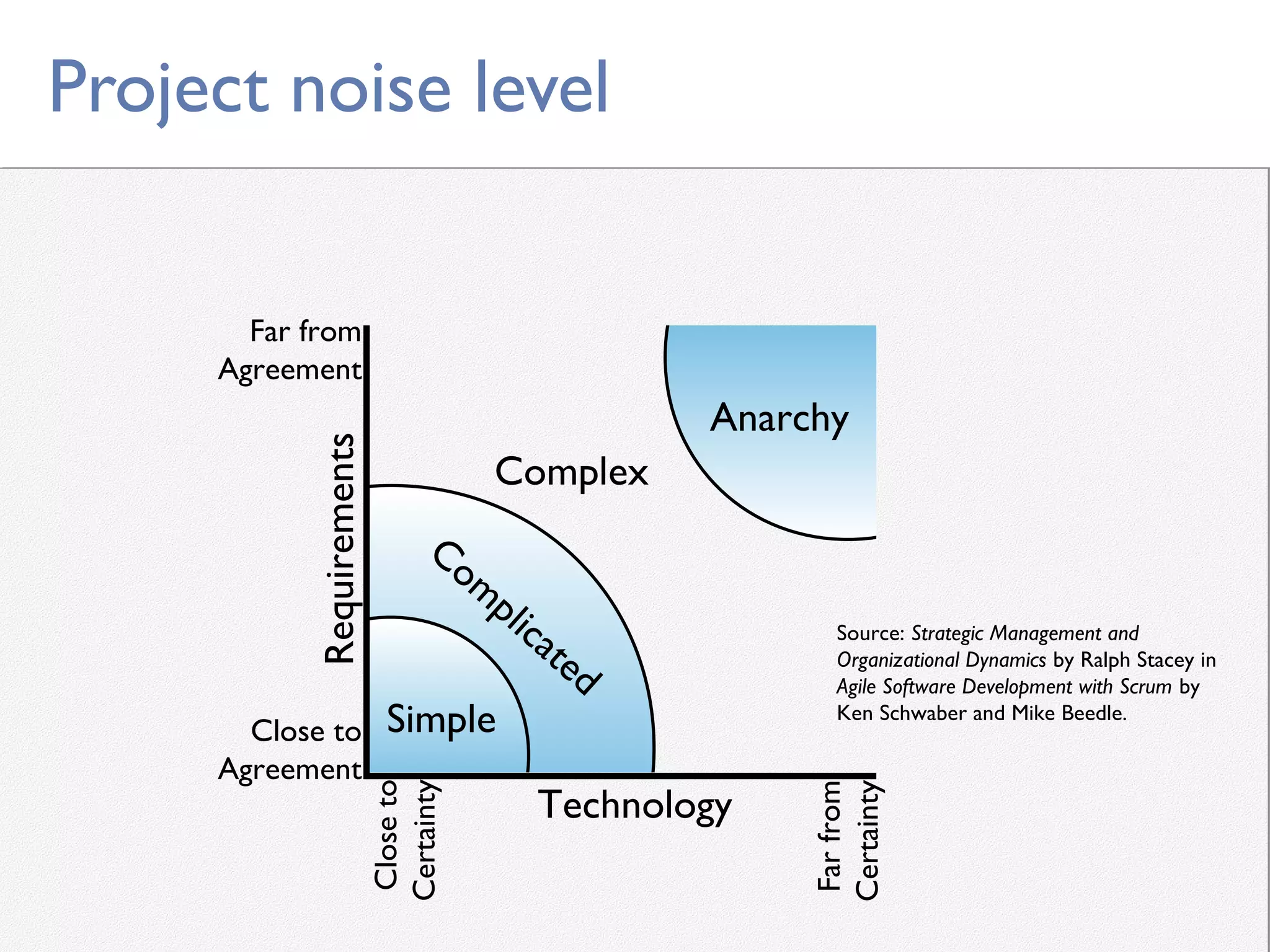 Project noise level
Simple
Complex
Anarchy
Com
plicated
Technology
RequirementsFar from
Agreement
Close to
Agreement
Closeto
Certainty
Farfrom
Certainty
Source: Strategic Management and
Organizational Dynamics by Ralph Stacey in
Agile Software Development with Scrum by
Ken Schwaber and Mike Beedle.
 