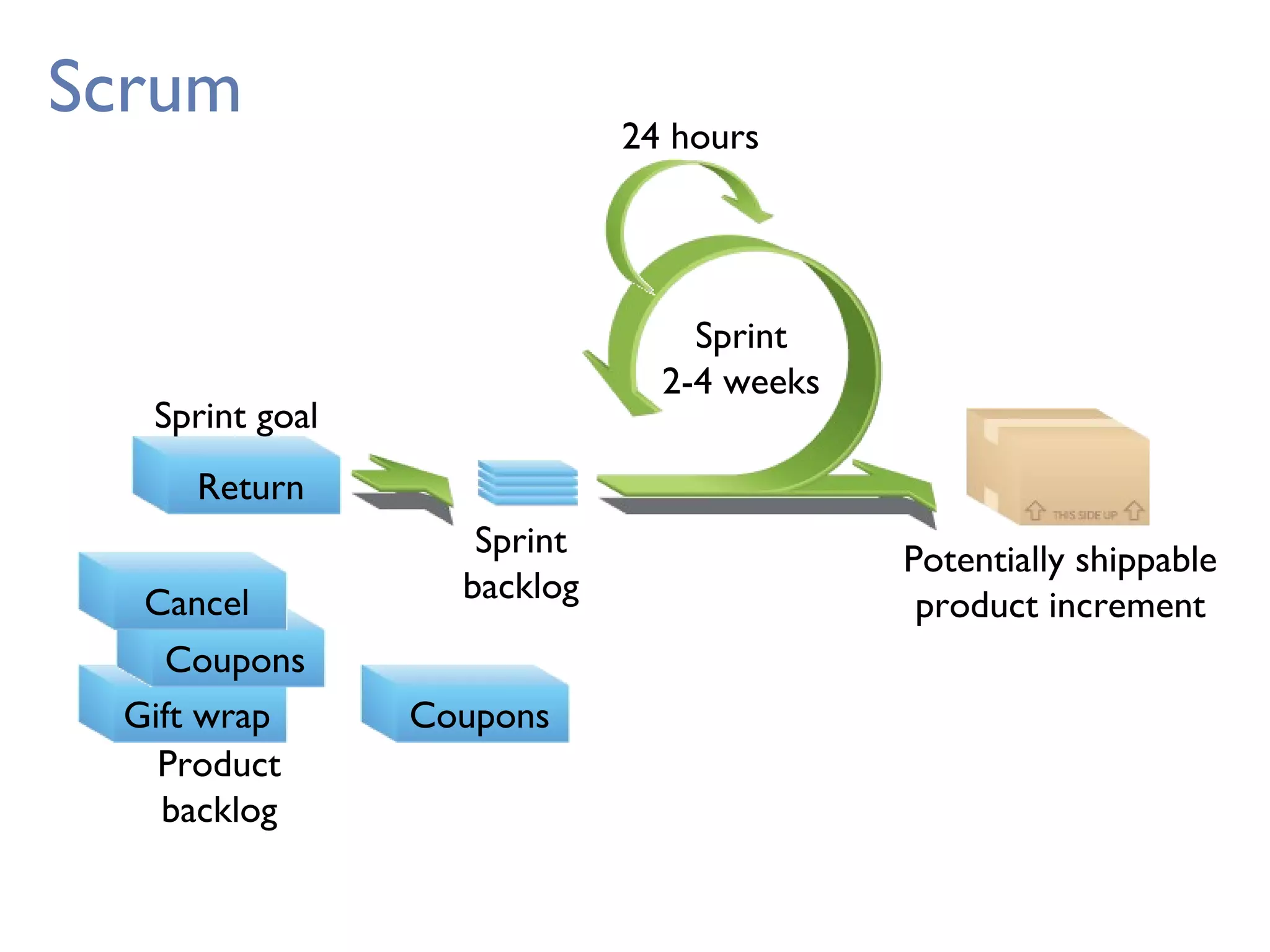 Scrum
Cancel
Gift wrap
Return
Sprint
2-4 weeks
Return
Sprint goal
Sprint
backlog
Potentially shippable
product increment
Product
backlog
CouponsGift wrap
Coupons
Cancel
24 hours
 