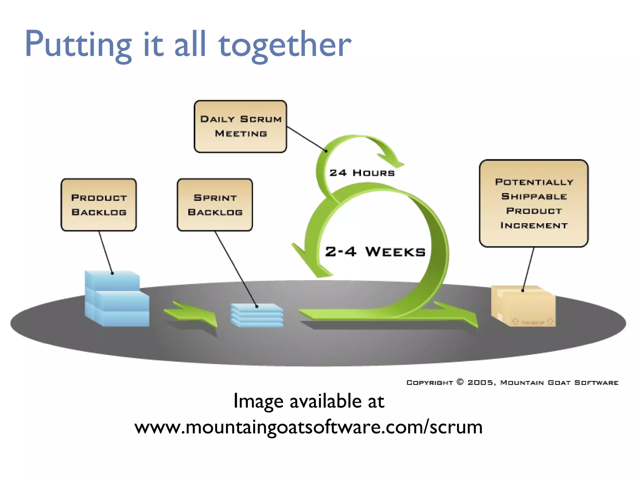 Putting it all together
Image available at
www.mountaingoatsoftware.com/scrum
 