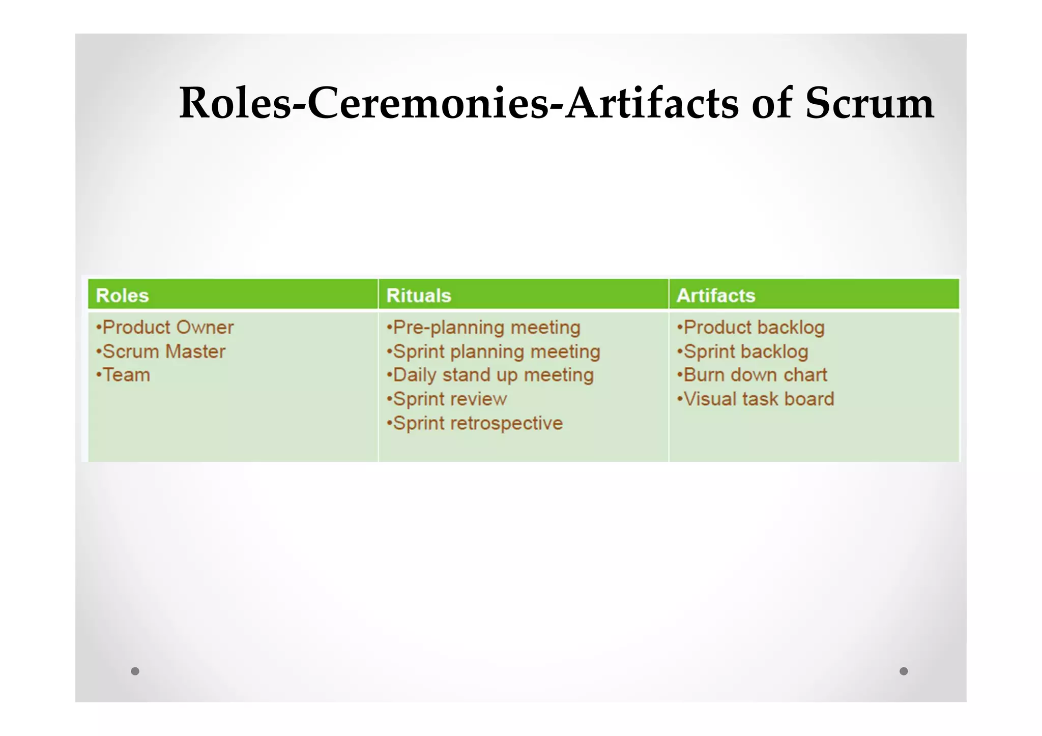 Roles-Ceremonies-Artifacts of Scrum
 