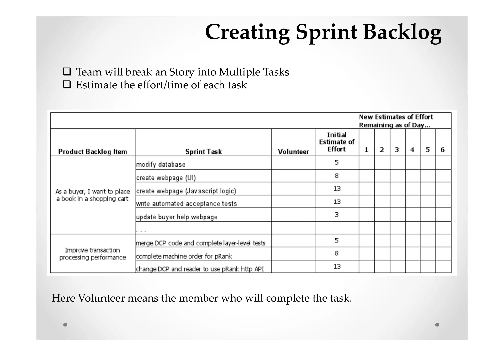 Creating Sprint Backlog
Team will break an Story into Multiple Tasks
Estimate the effort/time of each task
Here Volunteer means the member who will complete the task.
 