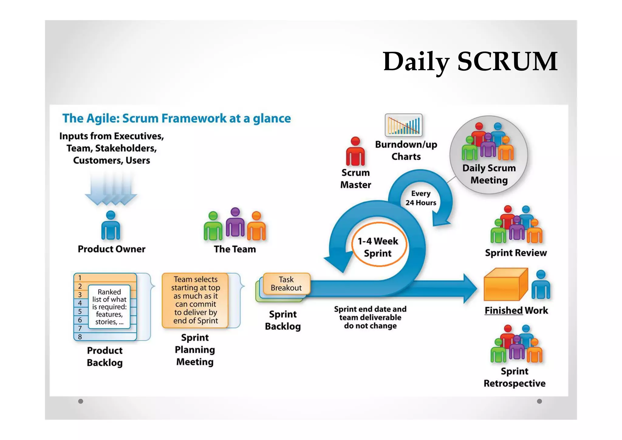 Daily SCRUM
 