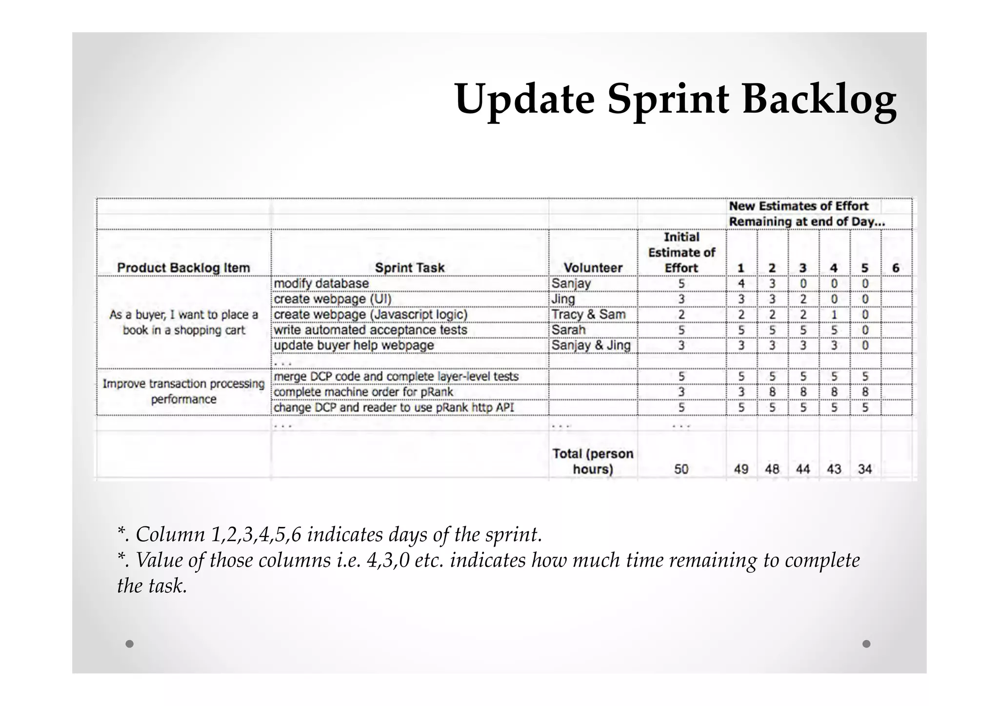 Update Sprint Backlog
*. Column 1,2,3,4,5,6 indicates days of the sprint.
*. Value of those columns i.e. 4,3,0 etc. indicates how much time remaining to complete
the task.
 