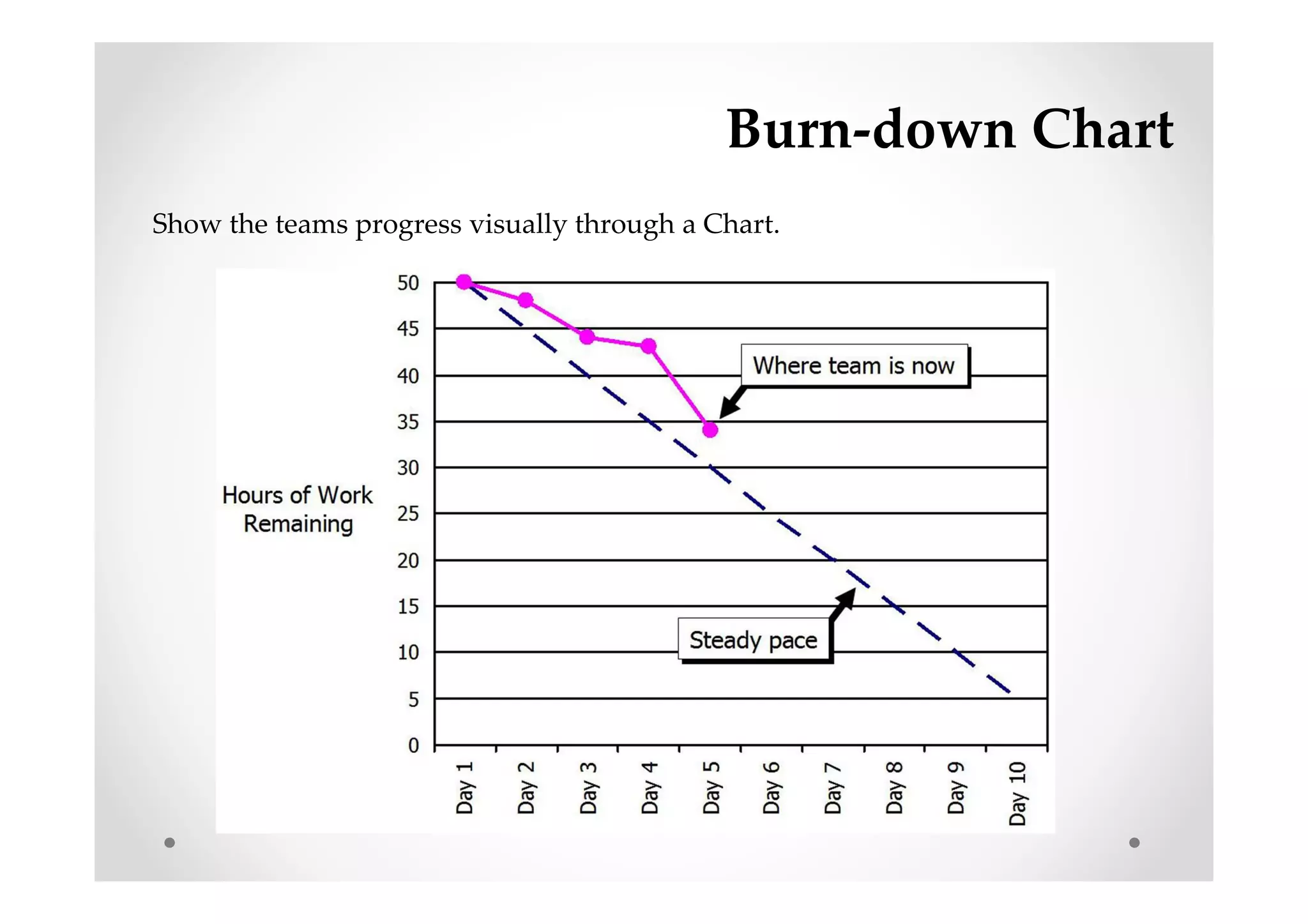 Burn-down Chart
Show the teams progress visually through a Chart.
 