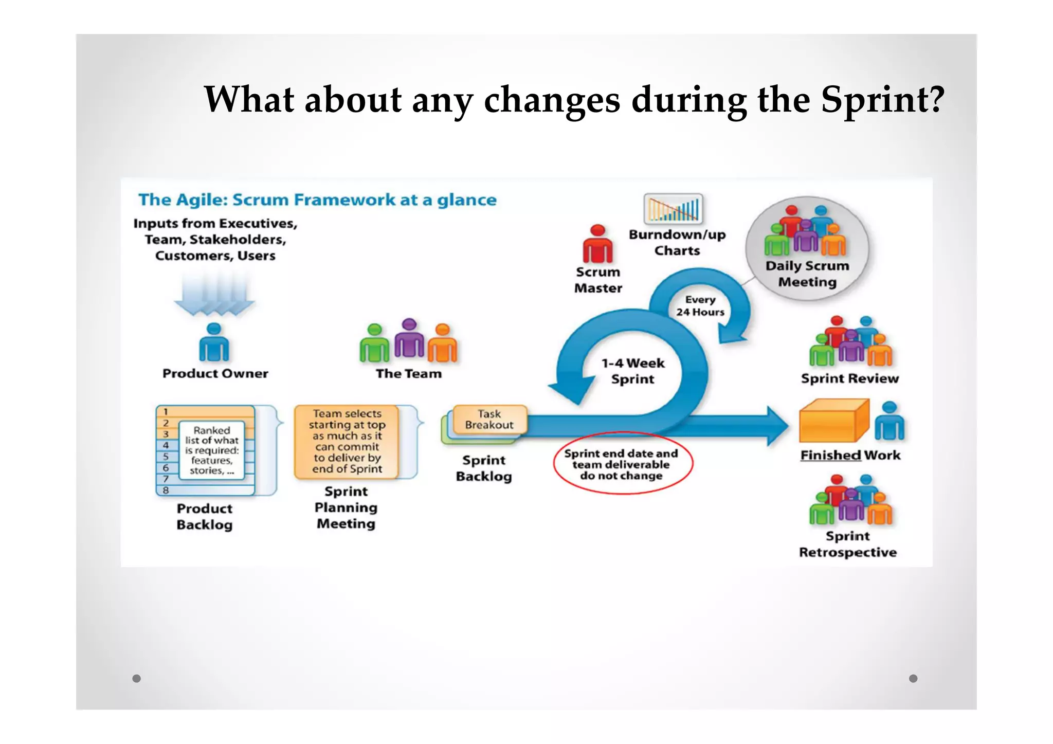 What about any changes during the Sprint?
 