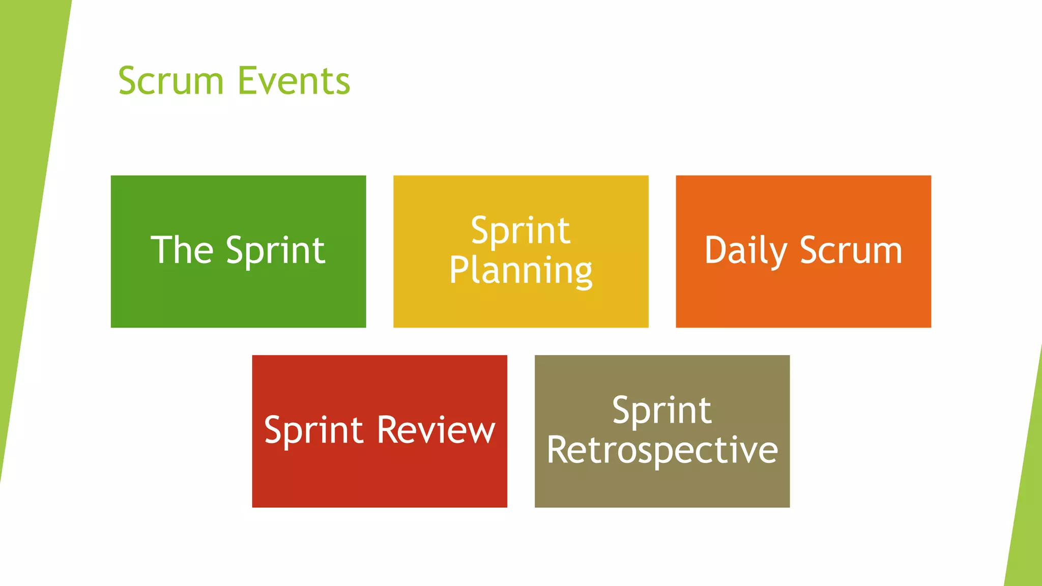 Scrum Events
The Sprint
Sprint
Planning
Daily Scrum
Sprint Review
Sprint
Retrospective
 