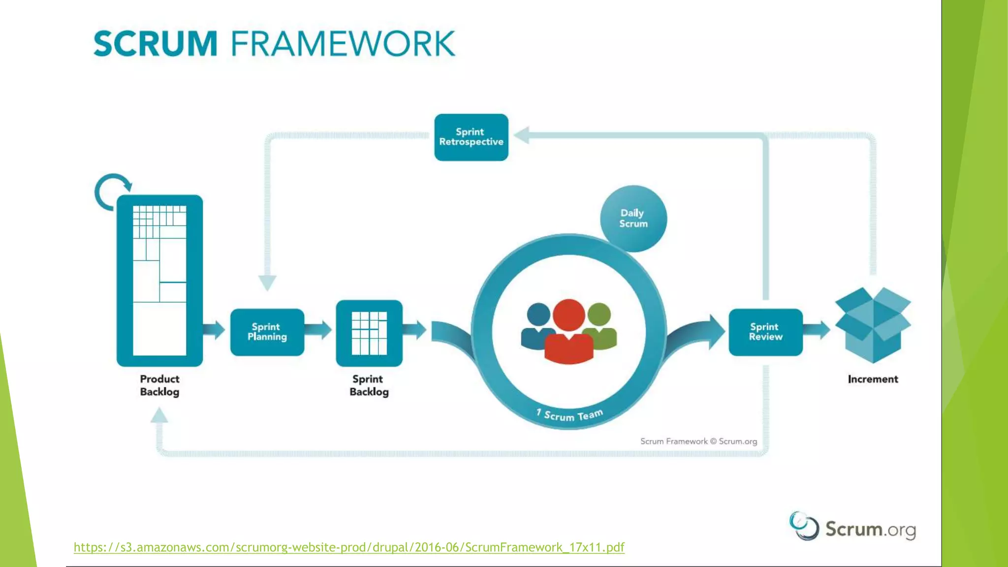 https://s3.amazonaws.com/scrumorg-website-prod/drupal/2016-06/ScrumFramework_17x11.pdf
 