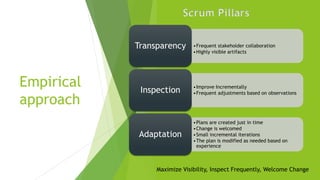 Empirical
approach
Ref: ScrumInc
•Frequent stakeholder collaboration
•Highly visible artifacts
Transparency
•Improve Incrementally
•Frequent adjustments based on observationsInspection
•Plans are created just in time
•Change is welcomed
•Small incremental iterations
•The plan is modified as needed based on
experience
Adaptation
Maximize Visibility, Inspect Frequently, Welcome Change
Scrum Pillars
 