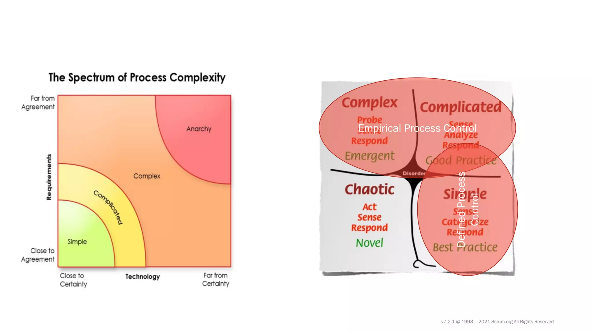 v7.2.1 © 1993 – 2021 Scrum.org All Rights Reserved
Empirical Process Control
Defined
Process
Control
 