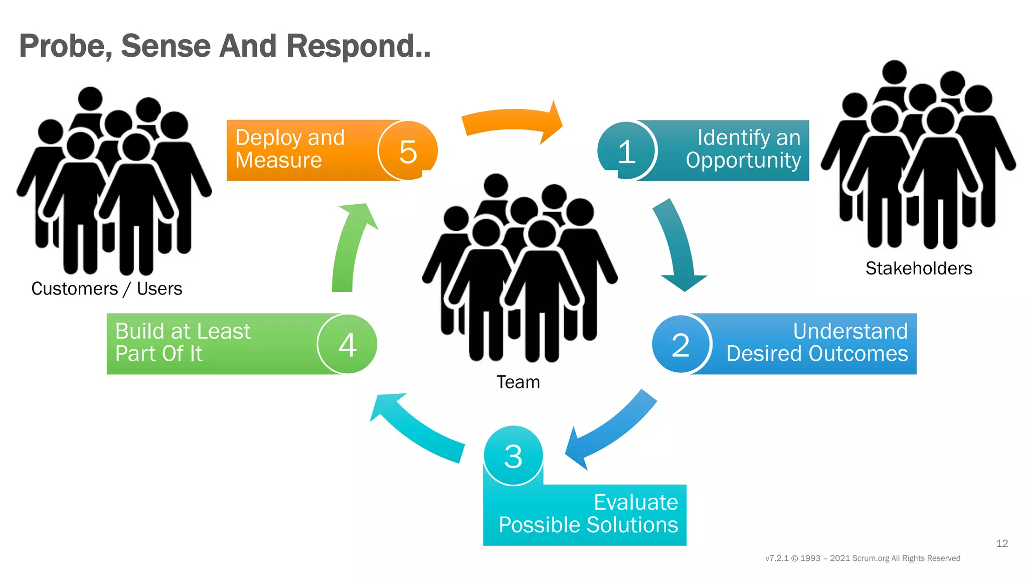v7.2.1 © 1993 – 2021 Scrum.org All Rights Reserved
Deploy and
Measure
Build at Least
Part Of It
Evaluate
Possible Solutions
Understand
Desired Outcomes
Identify an
Opportunity
12
Probe, Sense And Respond..
1
2
3
4
5
Customers / Users
Stakeholders
Team
 
