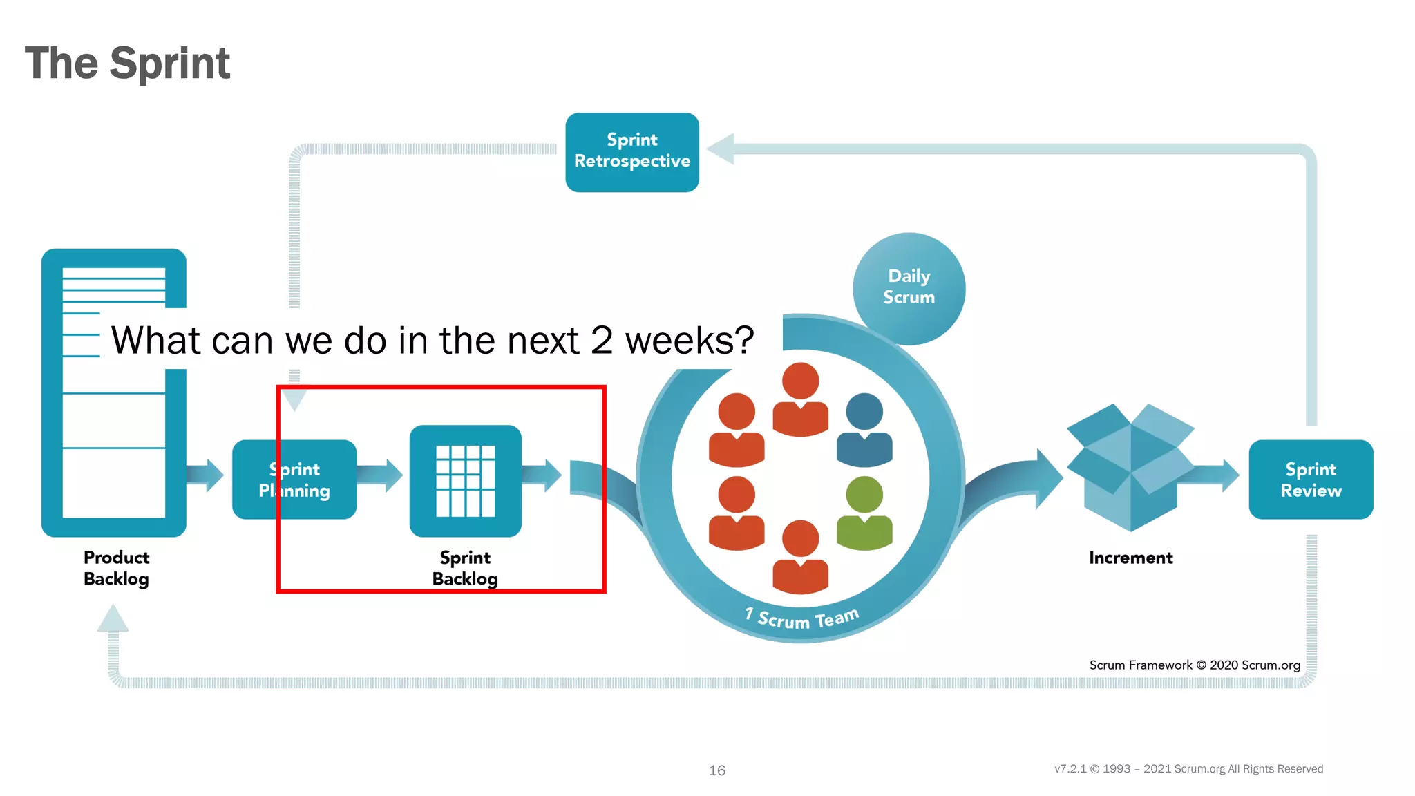 v7.2.1 © 1993 – 2021 Scrum.org All Rights Reserved
16
The Sprint
What can we do in the next 2 weeks?
 