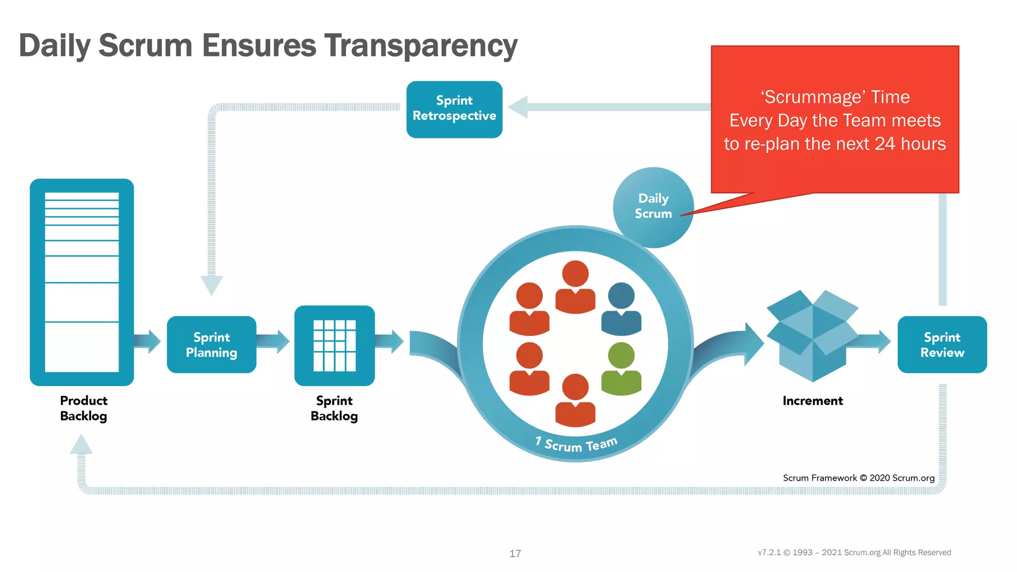 v7.2.1 © 1993 – 2021 Scrum.org All Rights Reserved
17
Daily Scrum Ensures Transparency
‘Scrummage’ Time
Every Day the Team meets
to re-plan the next 24 hours
 