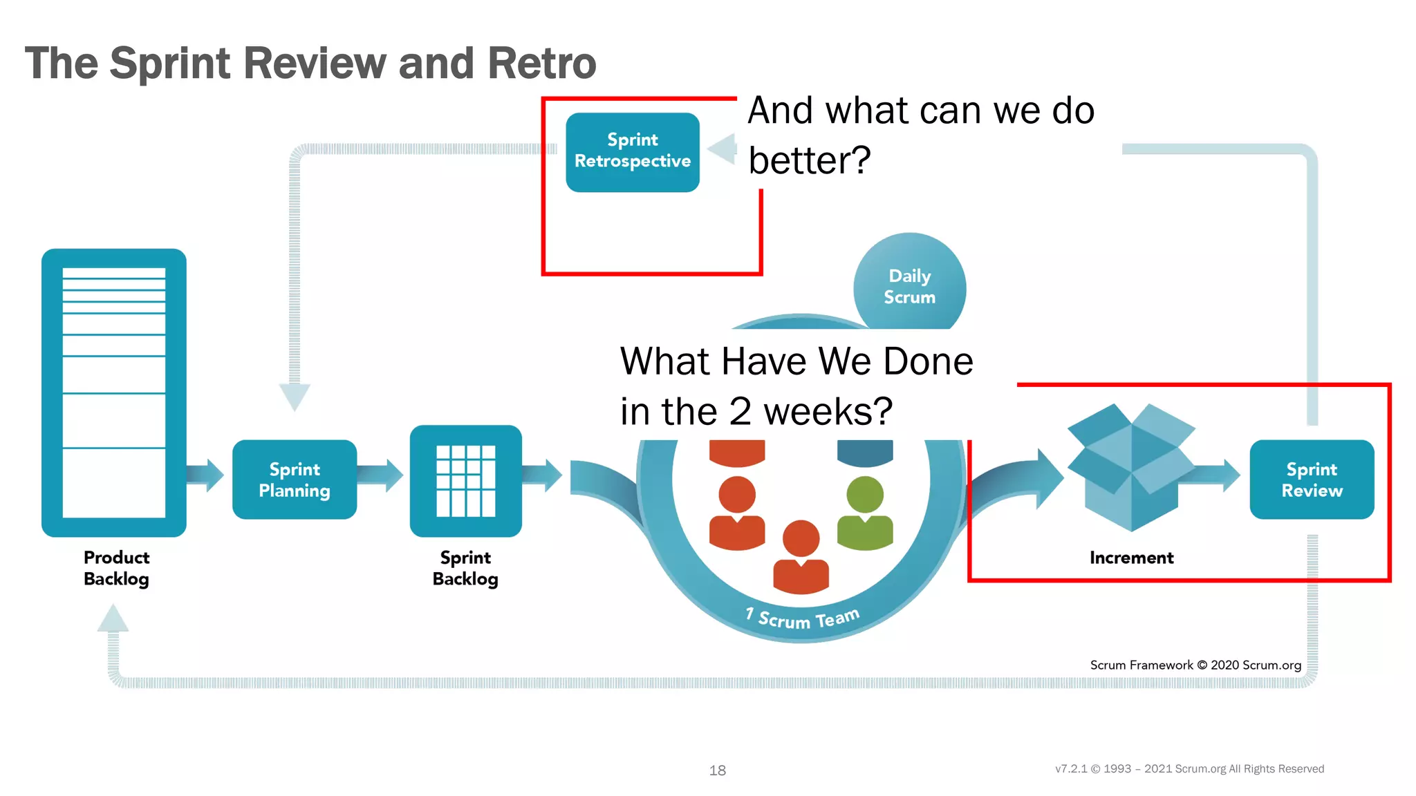 v7.2.1 © 1993 – 2021 Scrum.org All Rights Reserved
18
The Sprint Review and Retro
What Have We Done
in the 2 weeks?
And what can we do
better?
 