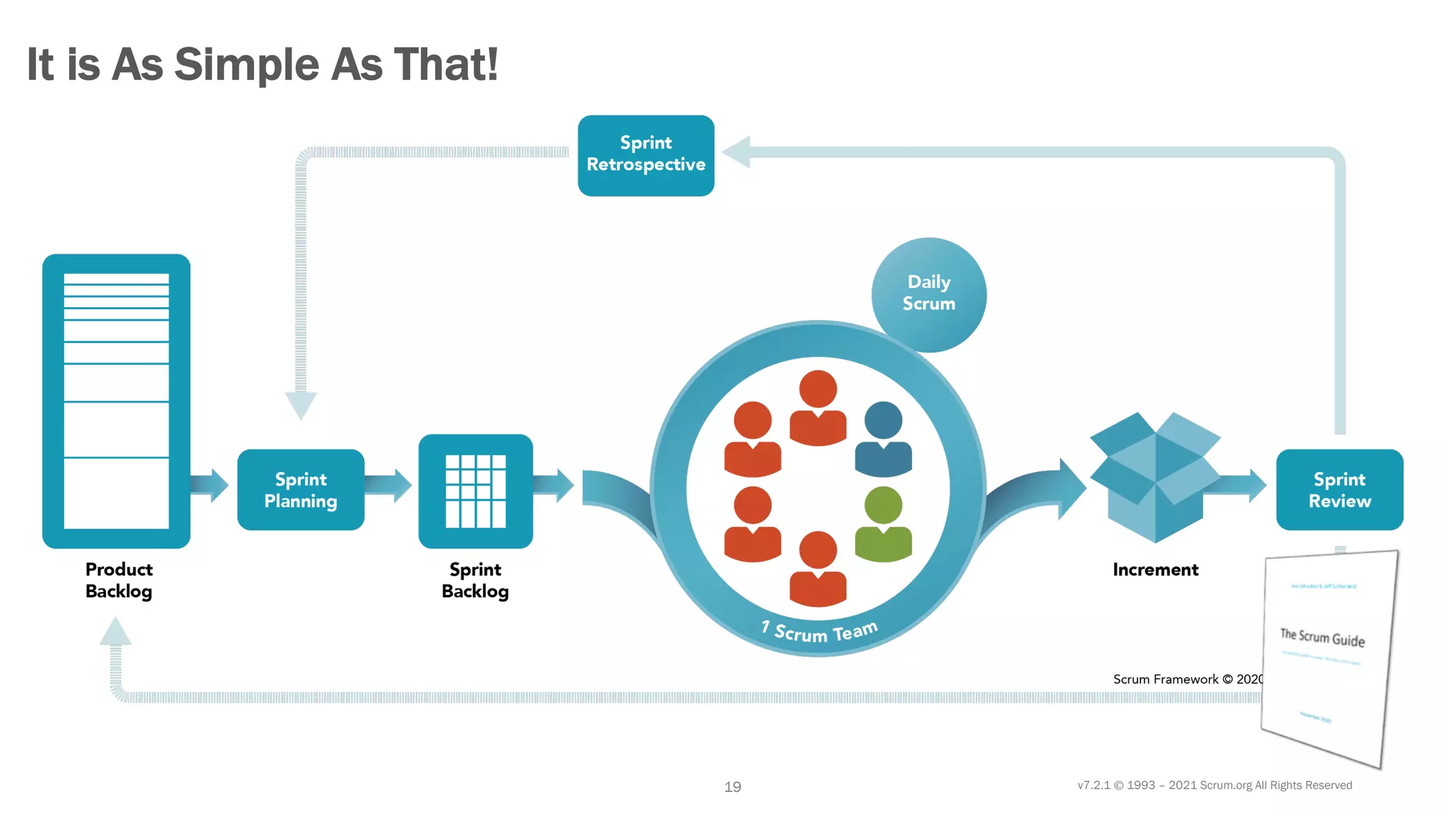 v7.2.1 © 1993 – 2021 Scrum.org All Rights Reserved
19
It is As Simple As That!
 