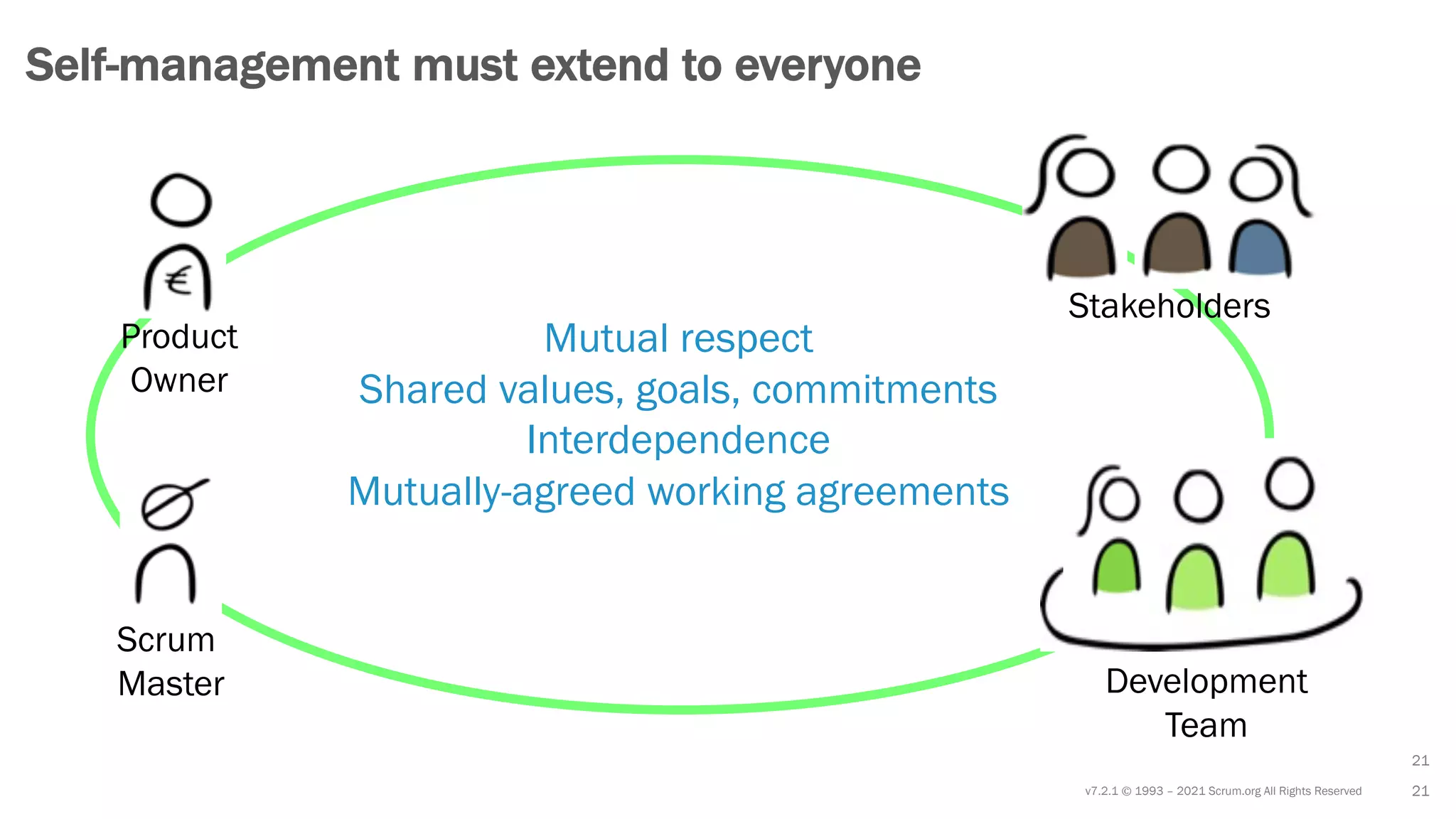 v7.2.1 © 1993 – 2021 Scrum.org All Rights Reserved
Self-management must extend to everyone
21
Development
Team
21
Stakeholders
Scrum
Master
Product
Owner
Mutual respect
Shared values, goals, commitments
Interdependence
Mutually-agreed working agreements
 