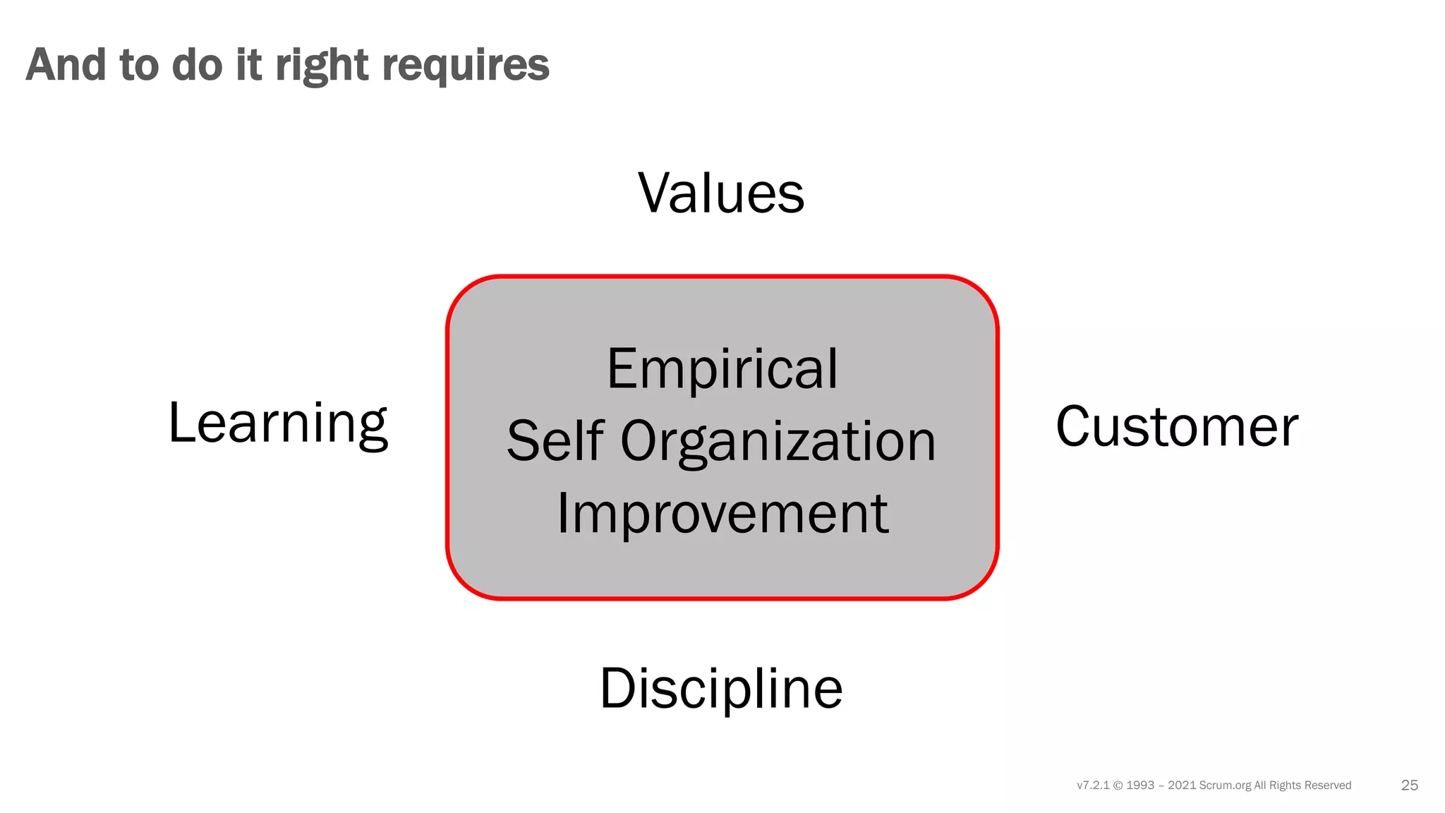v7.2.1 © 1993 – 2021 Scrum.org All Rights Reserved 25
And to do it right requires
Empirical
Self Organization
Improvement
Values
Learning
Discipline
Customer
 