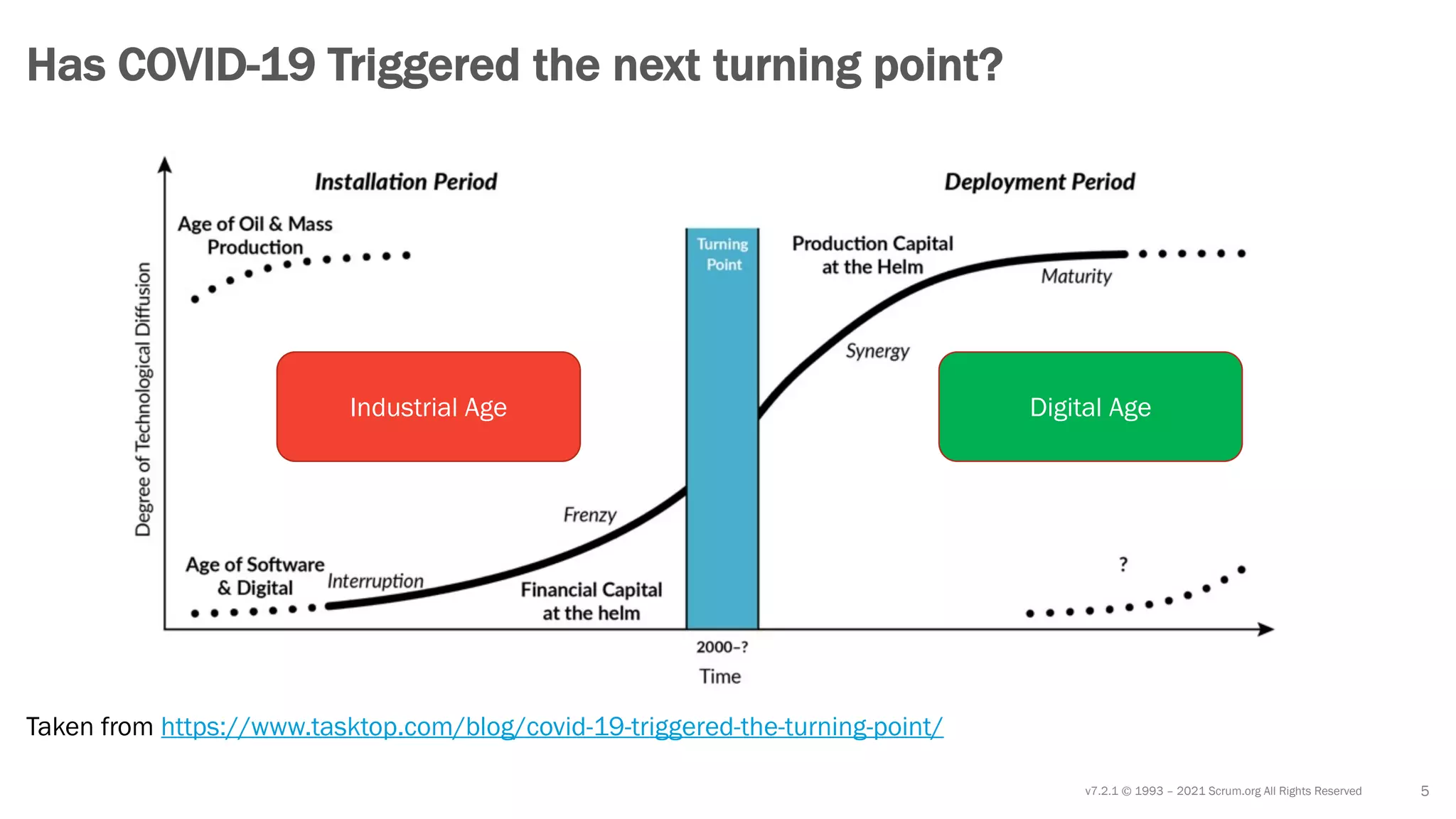 v7.2.1 © 1993 – 2021 Scrum.org All Rights Reserved 5
Has COVID-19 Triggered the next turning point?
Taken from https://www.tasktop.com/blog/covid-19-triggered-the-turning-point/
Industrial Age Digital Age
 