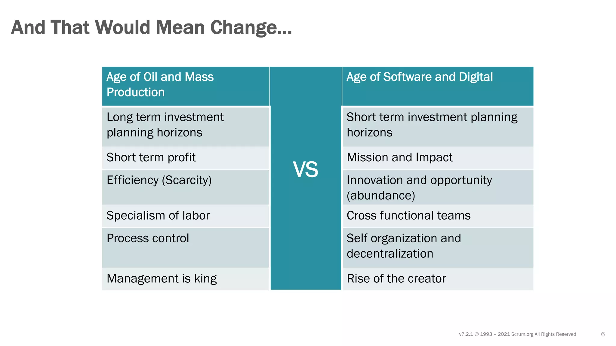 v7.2.1 © 1993 – 2021 Scrum.org All Rights Reserved 6
And That Would Mean Change…
Age of Oil and Mass
Production
VS
Age of Software and Digital
Long term investment
planning horizons
Short term investment planning
horizons
Short term profit Mission and Impact
Efficiency (Scarcity) Innovation and opportunity
(abundance)
Specialism of labor Cross functional teams
Process control Self organization and
decentralization
Management is king Rise of the creator
 