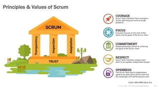 v7.2.1 © 1993 – 2021 Scrum.org All Rights Reserved
Principles & Values of Scrum
13
Credit: ABN AMRO Bank N.V.
 