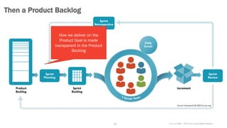 v7.2.1 © 1993 – 2021 Scrum.org All Rights Reserved
15
Then a Product Backlog
How we deliver on the
Product Goal is made
transparent in the Product
Backlog
 