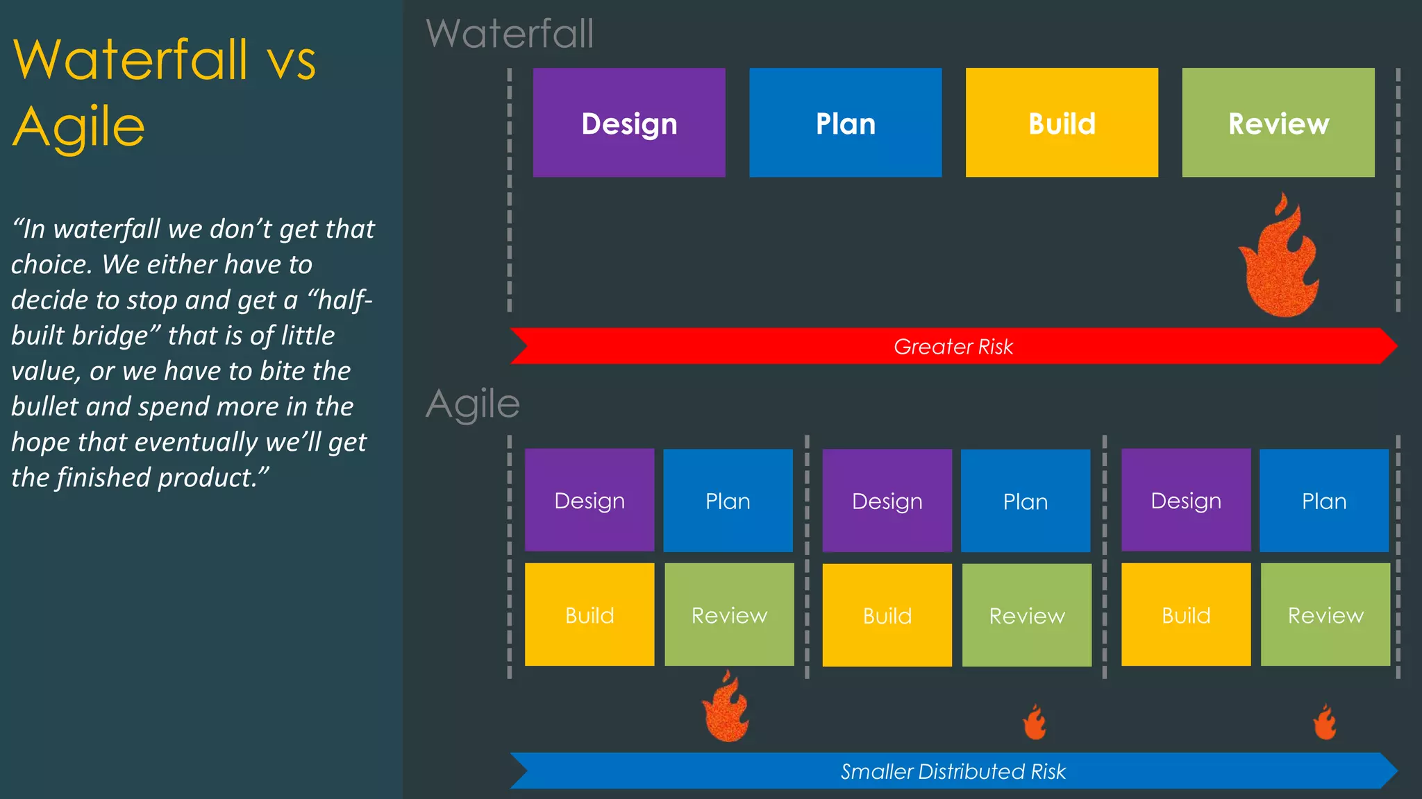 Smaller Distributed Risk
“In waterfall we don’t get that
choice. We either have to
decide to stop and get a “half-
built bridge” that is of little
value, or we have to bite the
bullet and spend more in the
hope that eventually we’ll get
the finished product.”
Greater Risk
Waterfall vs
Agile Design Plan Build Review
Waterfall
Design Plan
Build Review
Agile
Design Plan
Build Review
Design Plan
Build Review
 