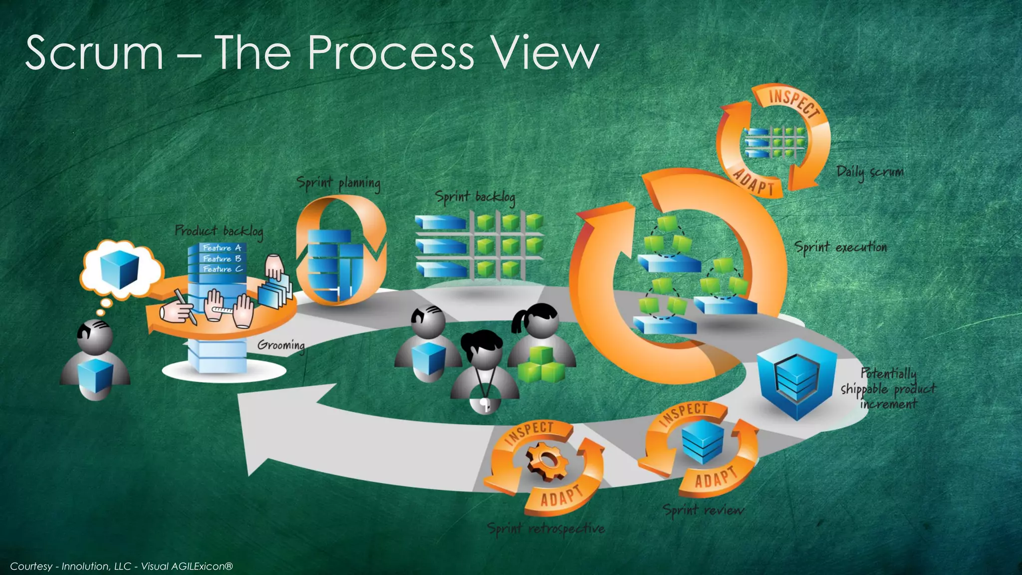 Scrum – The Process View
Courtesy - Innolution, LLC - Visual AGILExicon®
 