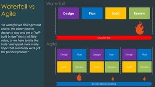 Smaller Distributed Risk
“In waterfall we don’t get that
choice. We either have to
decide to stop and get a “half-
built bridge” that is of little
value, or we have to bite the
bullet and spend more in the
hope that eventually we’ll get
the finished product.”
Greater Risk
Waterfall vs
Agile Design Plan Build Review
Waterfall
Design Plan
Build Review
Agile
Design Plan
Build Review
Design Plan
Build Review
 