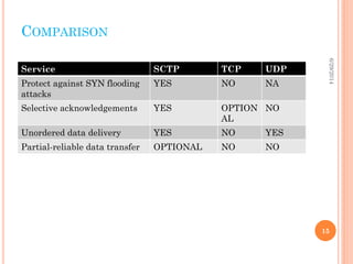 Introduction to SCTP and it's benefits over TCP and UDP | PDF